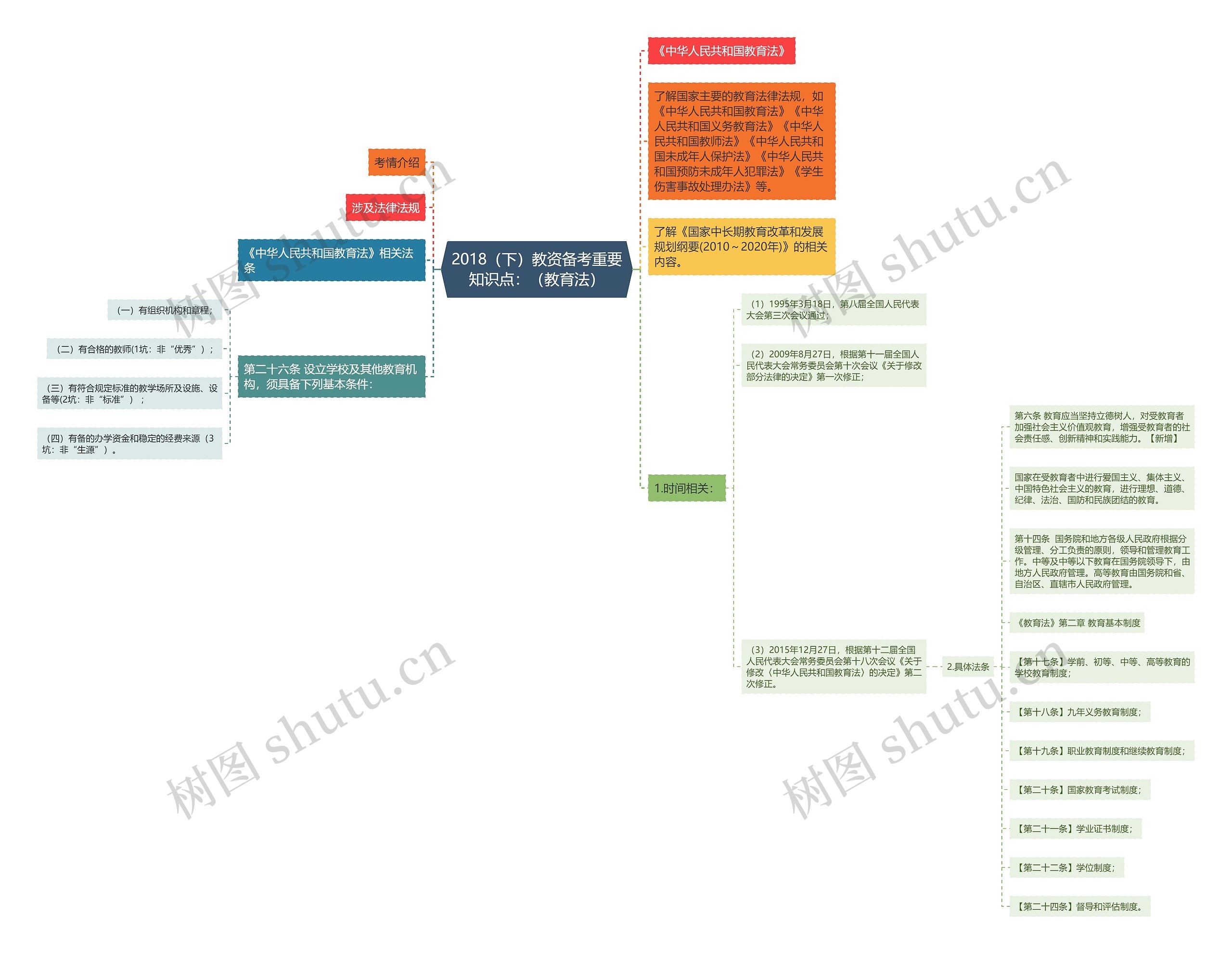 2018（下）教资备考重要知识点：（教育法）思维导图