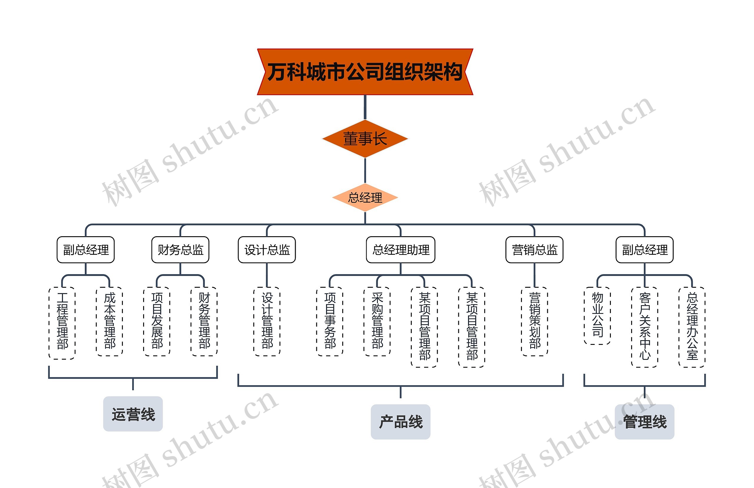 万科城市公司组织架构思维导图