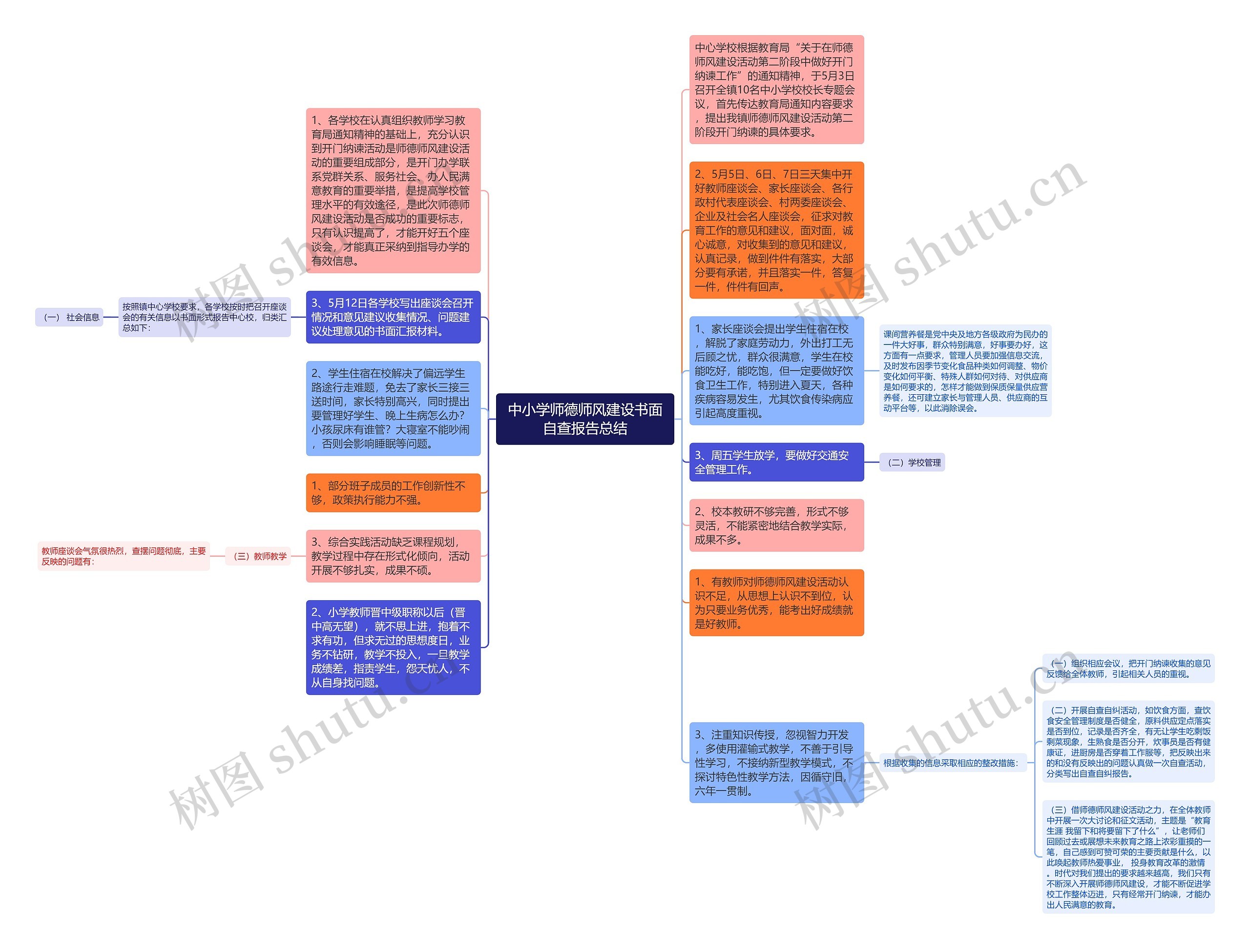 中小学师德师风建设书面自查报告总结思维导图