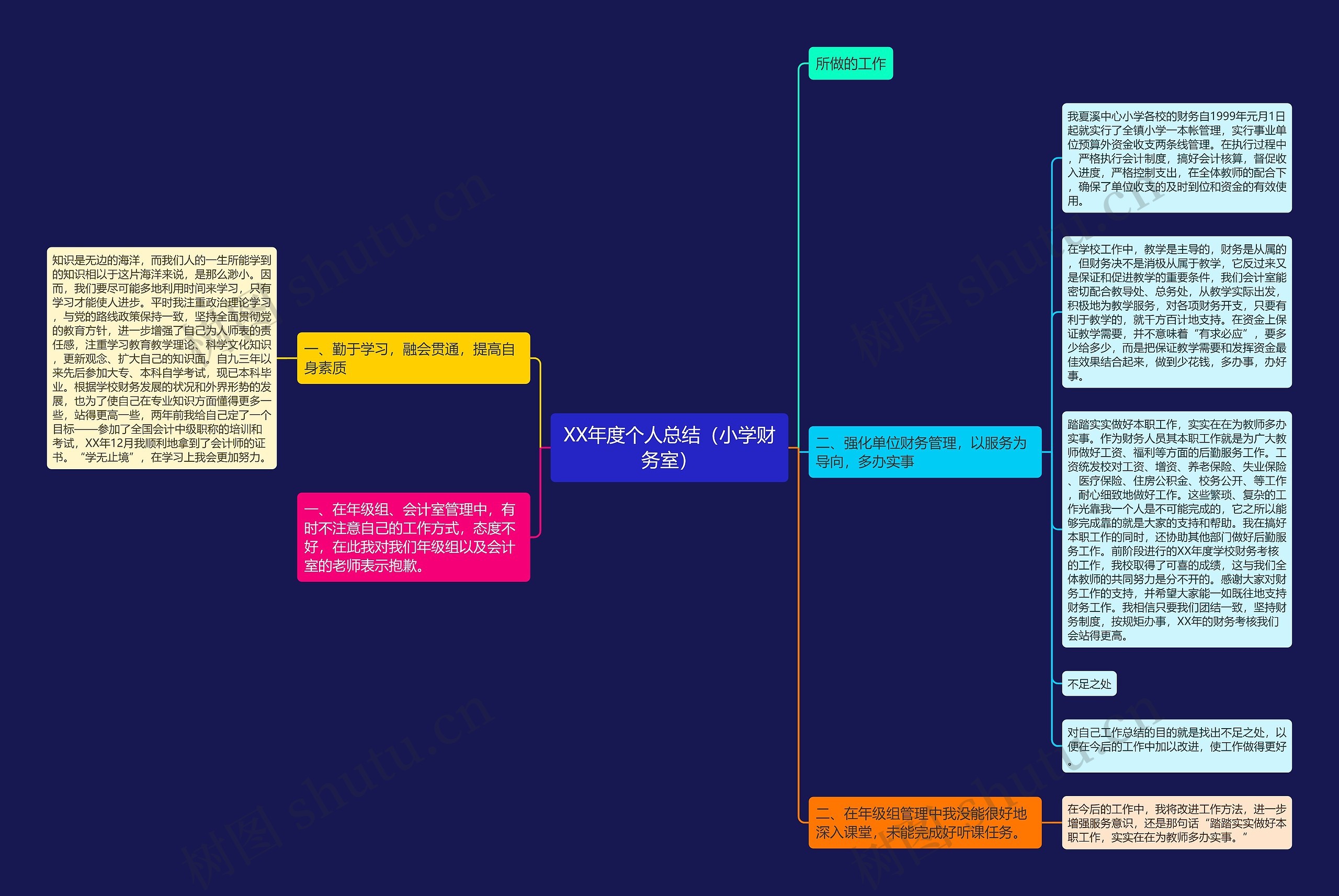 XX年度个人总结(小学财务室)思维导图高清图 XX年度个人总结(小学财务室)思维导图