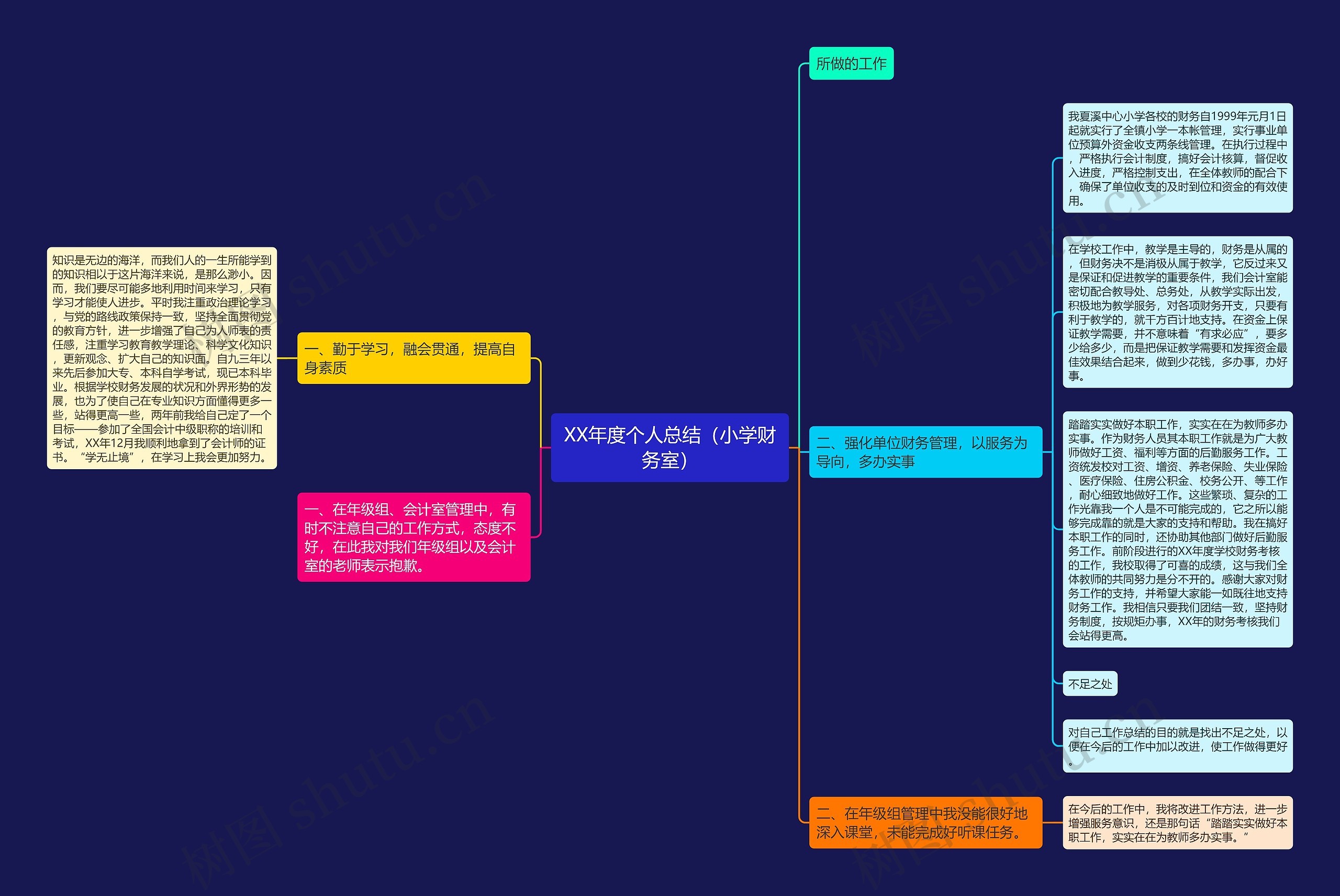 XX年度个人总结（小学财务室）思维导图