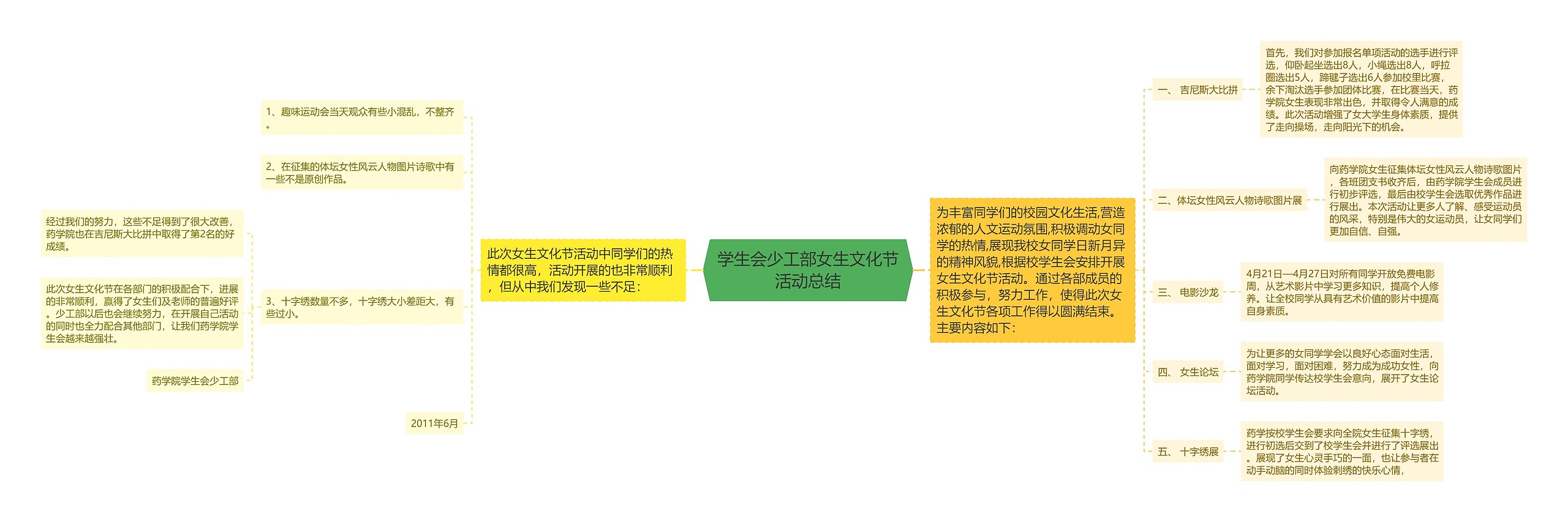 学生会少工部女生文化节活动总结