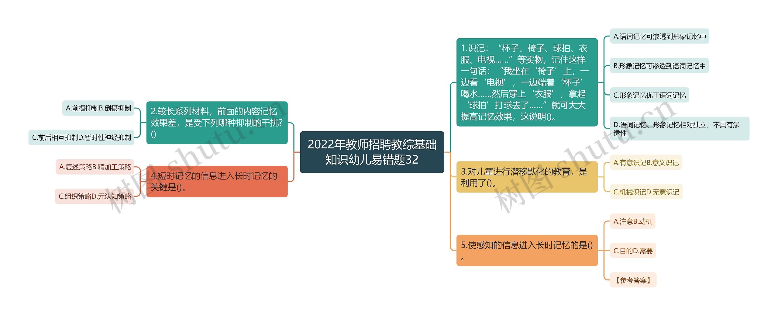 2022年教师招聘教综基础知识幼儿易错题32思维导图