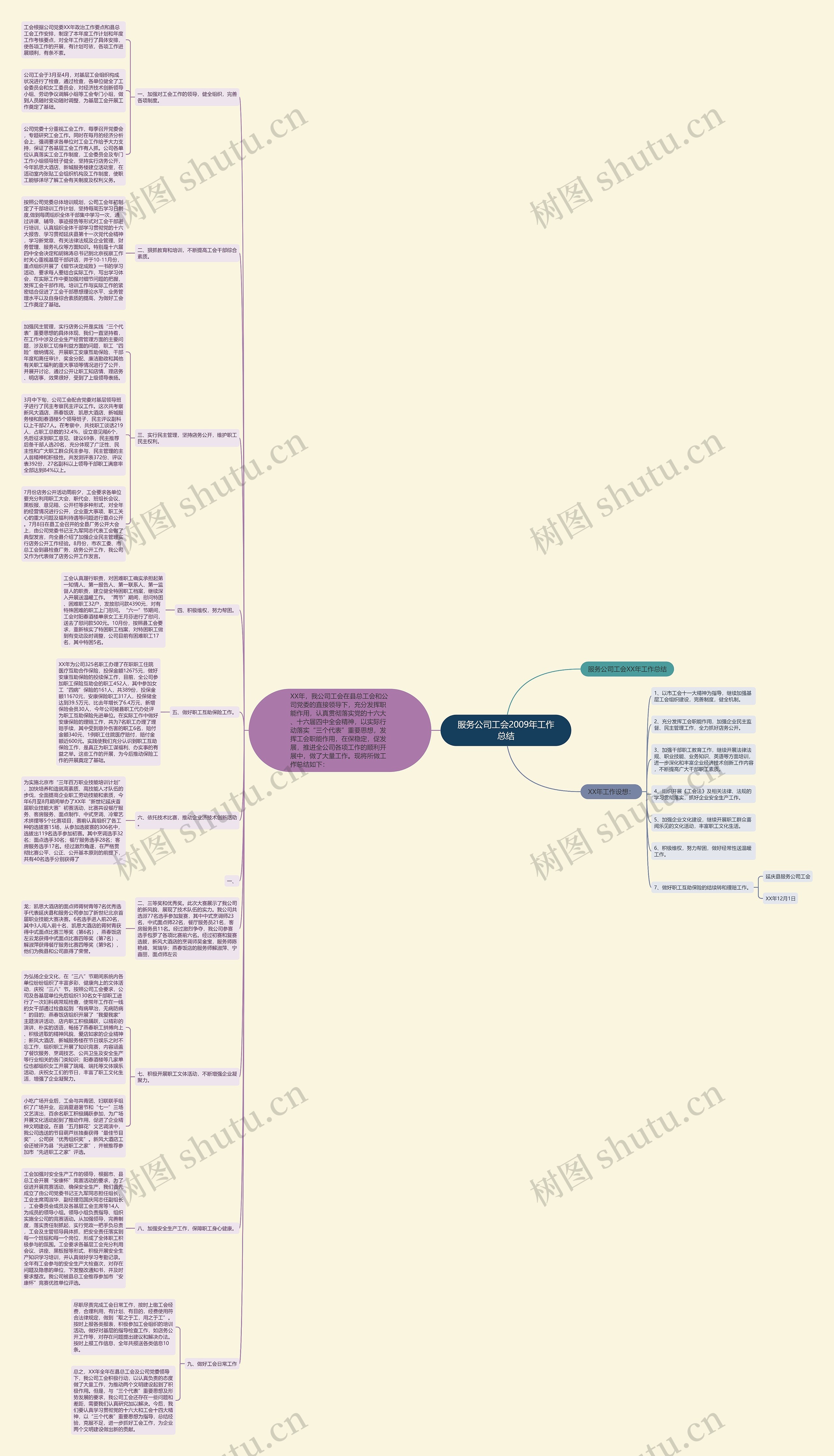 服务公司工会2009年工作总结思维导图