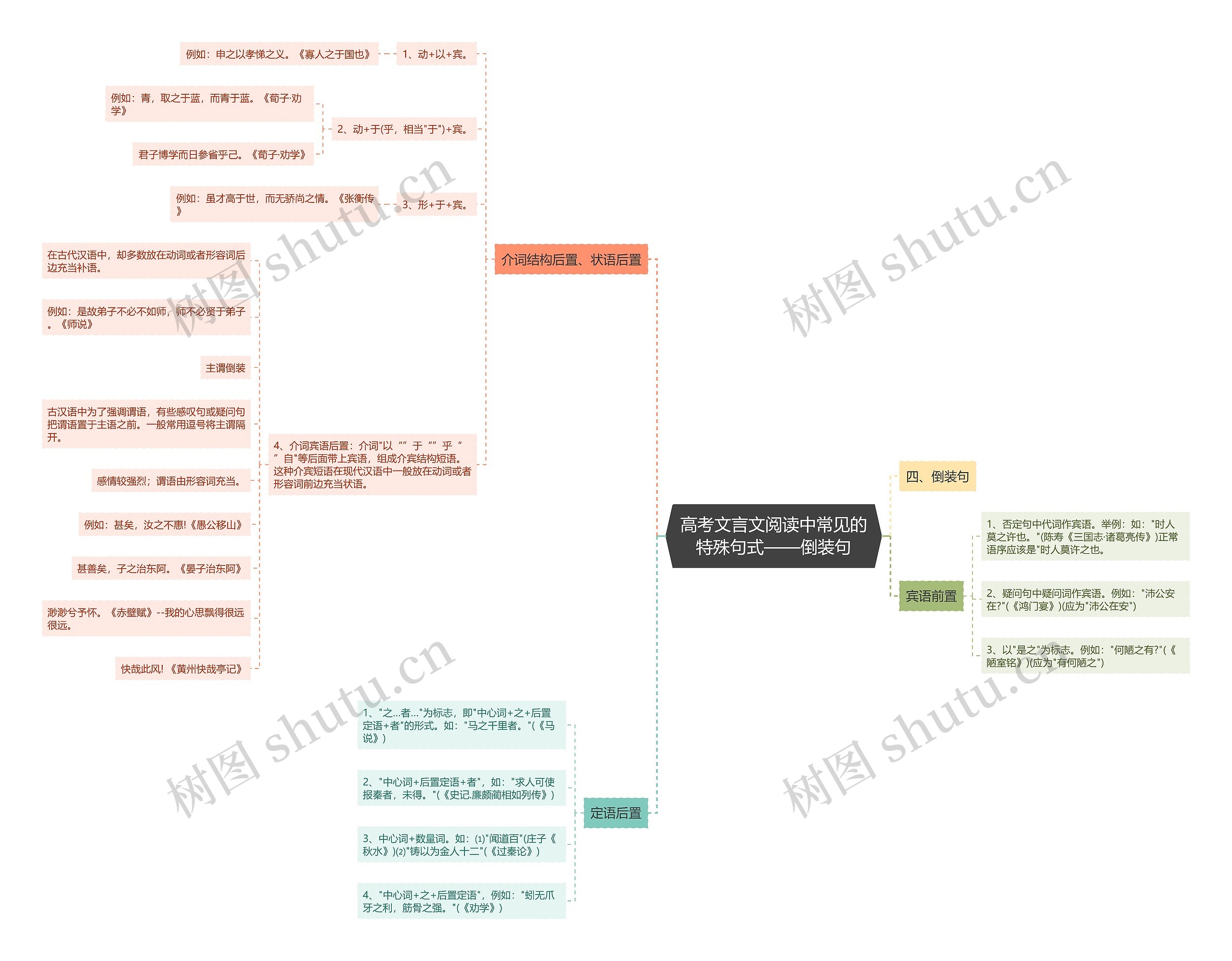 高考文言文阅读中常见的特殊句式——倒装句思维导图