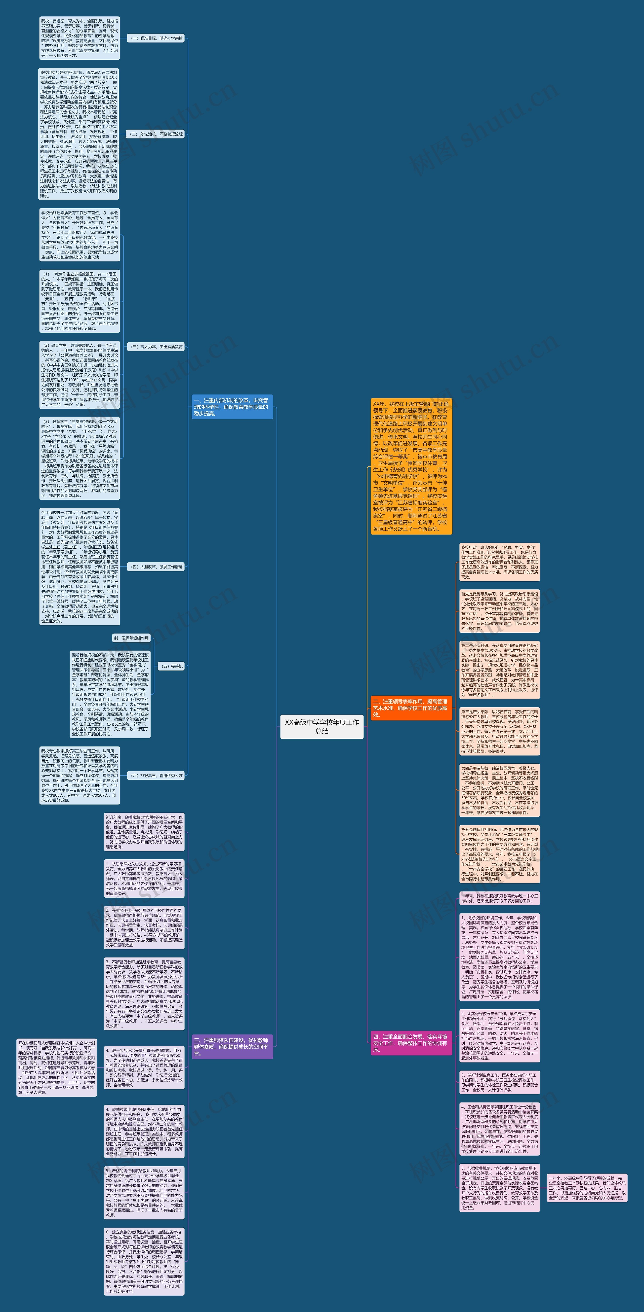 XX高级中学学校年度工作总结思维导图