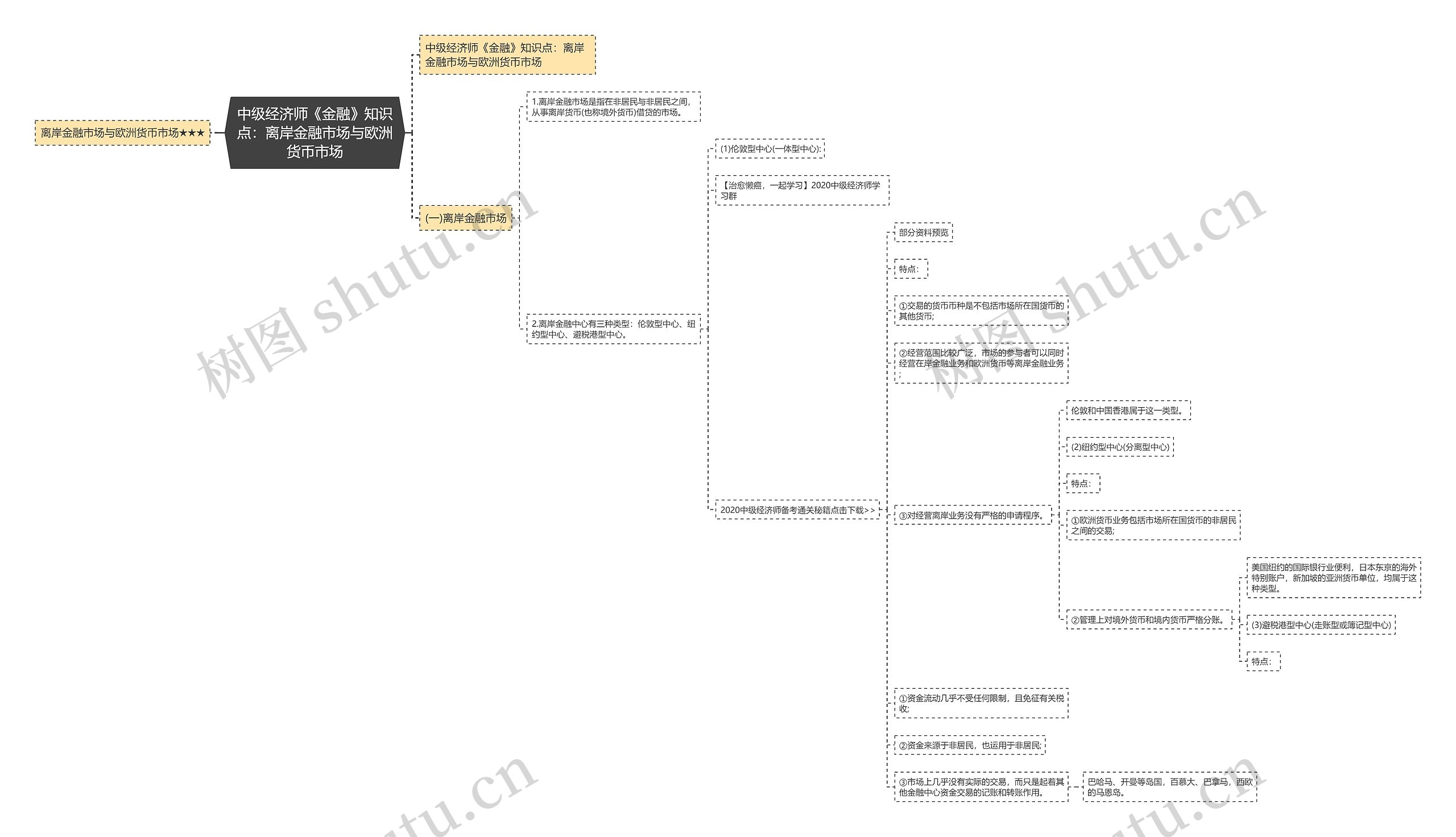中级经济师《金融》知识点：离岸金融市场与欧洲货币市场思维导图