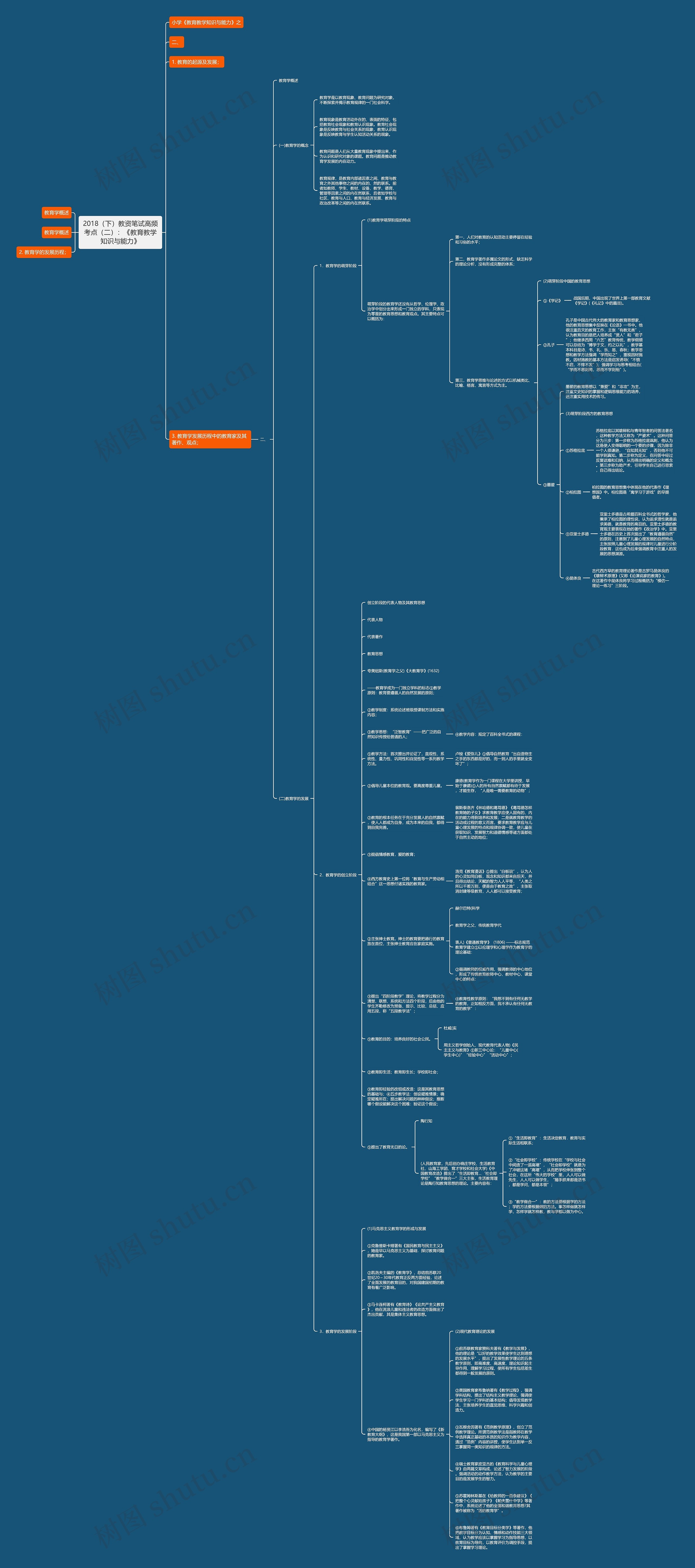2018（下）教资笔试高频考点（二）：《教育教学知识与能力》思维导图
