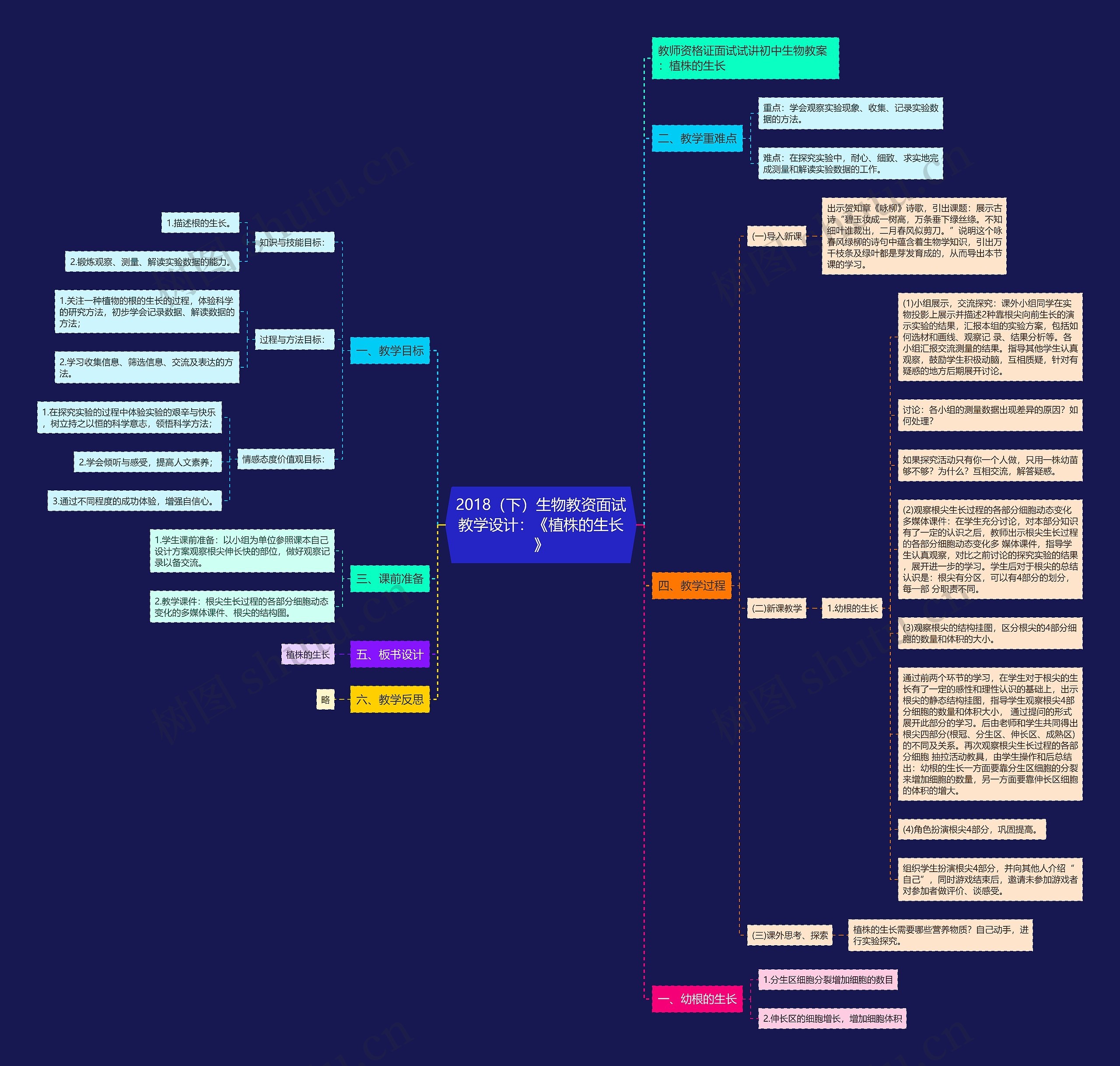 2018（下）生物教资面试教学设计：《植株的生长》思维导图