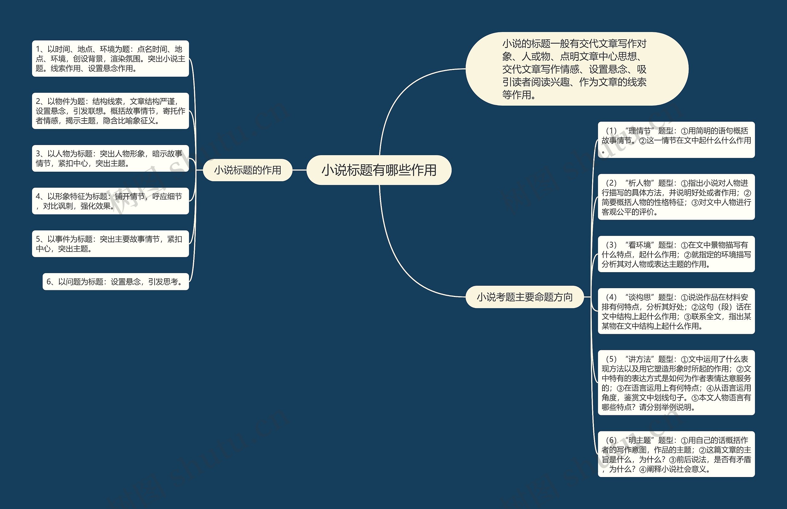 小说标题有哪些作用思维导图