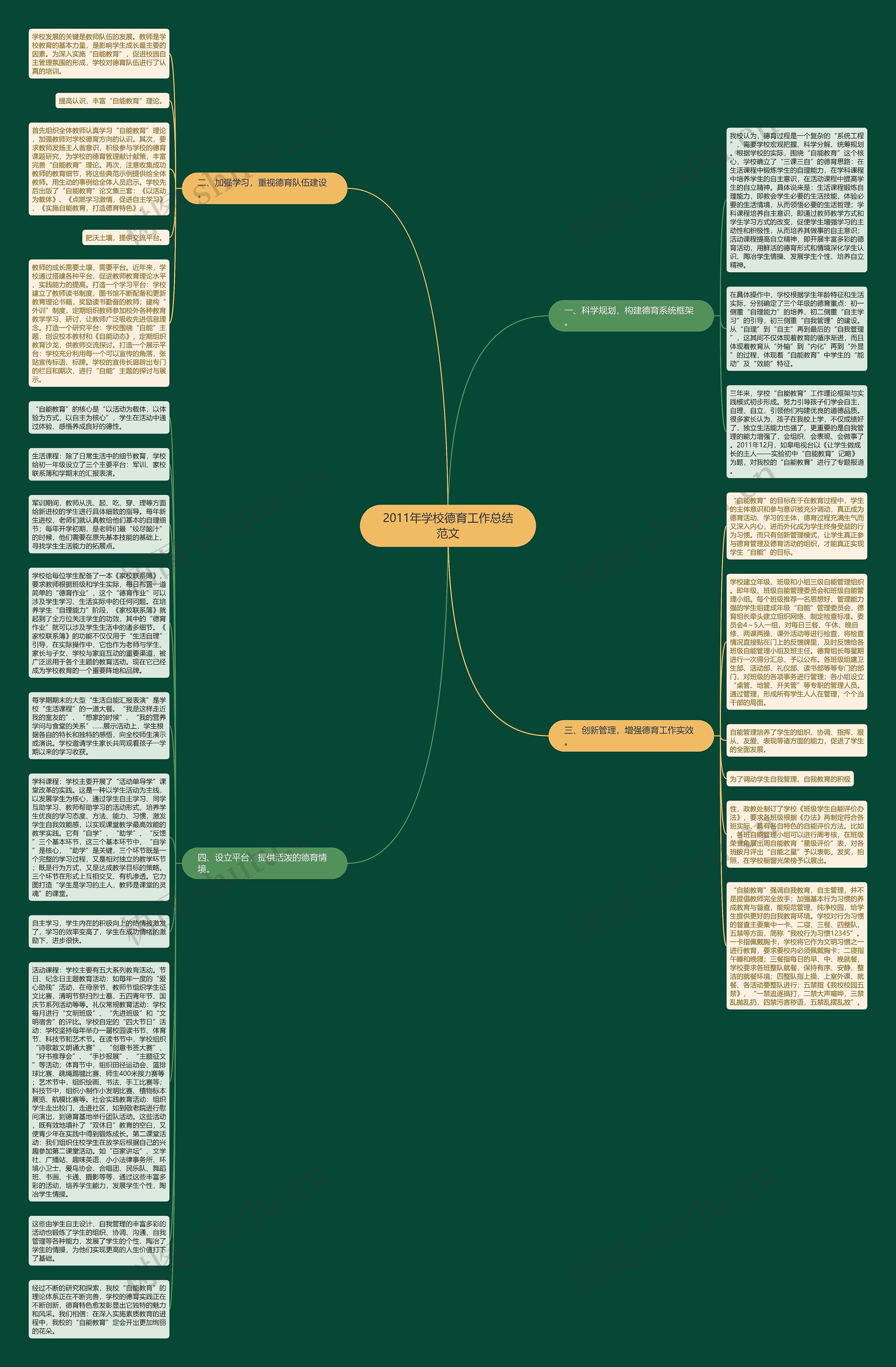 2011年学校德育工作总结范文思维导图