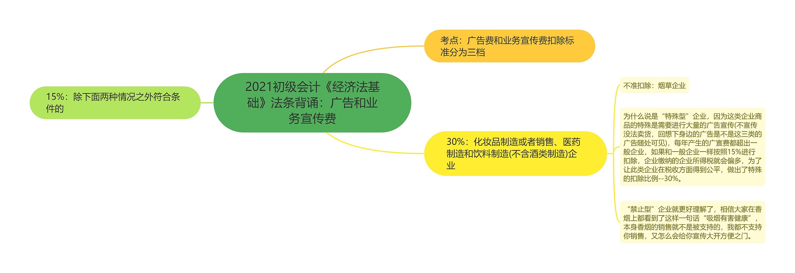 2021初级会计《经济法基础》法条背诵：广告和业务宣传费