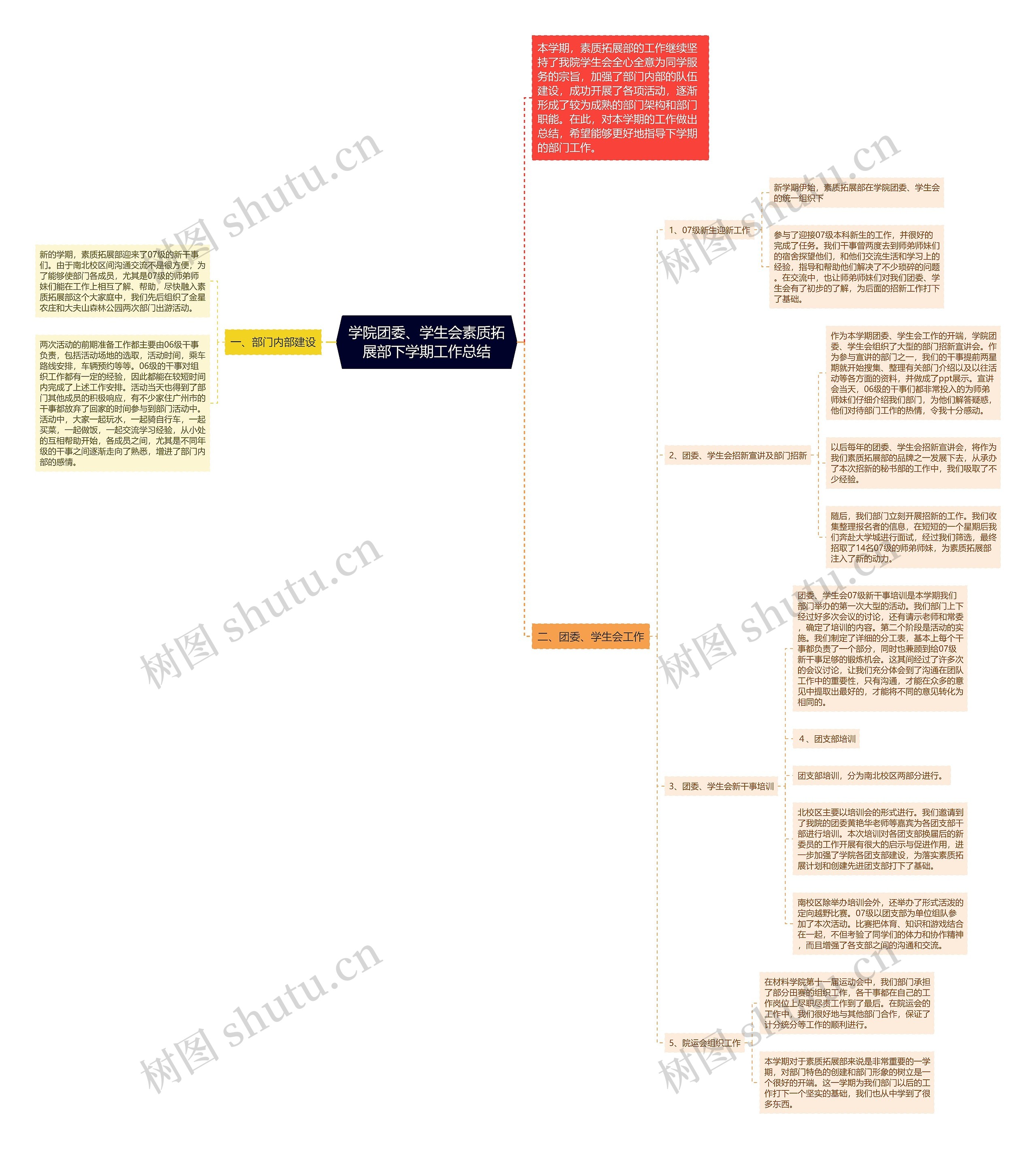 学院团委、学生会素质拓展部下学期工作总结思维导图