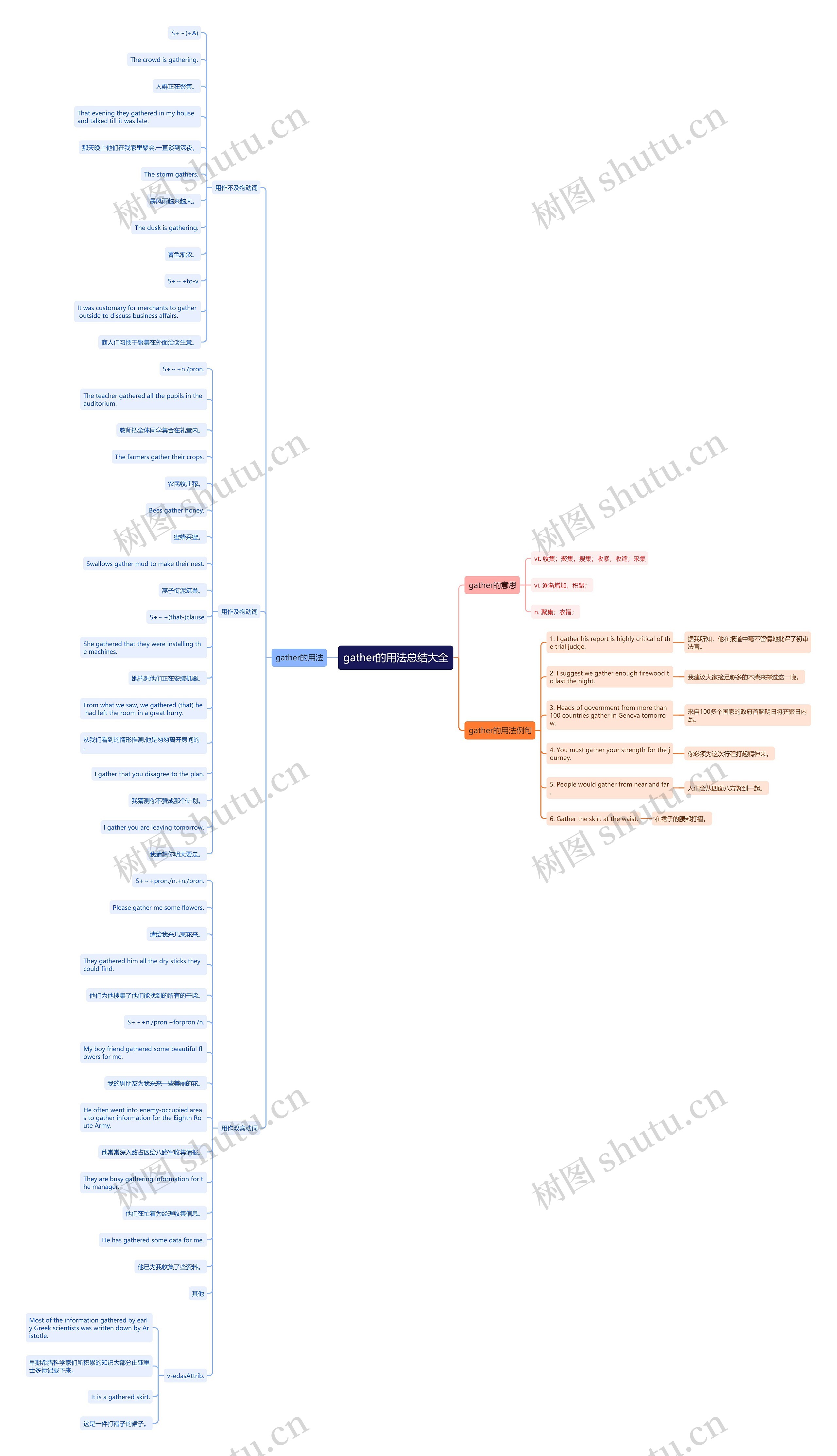 gather的用法总结大全思维导图