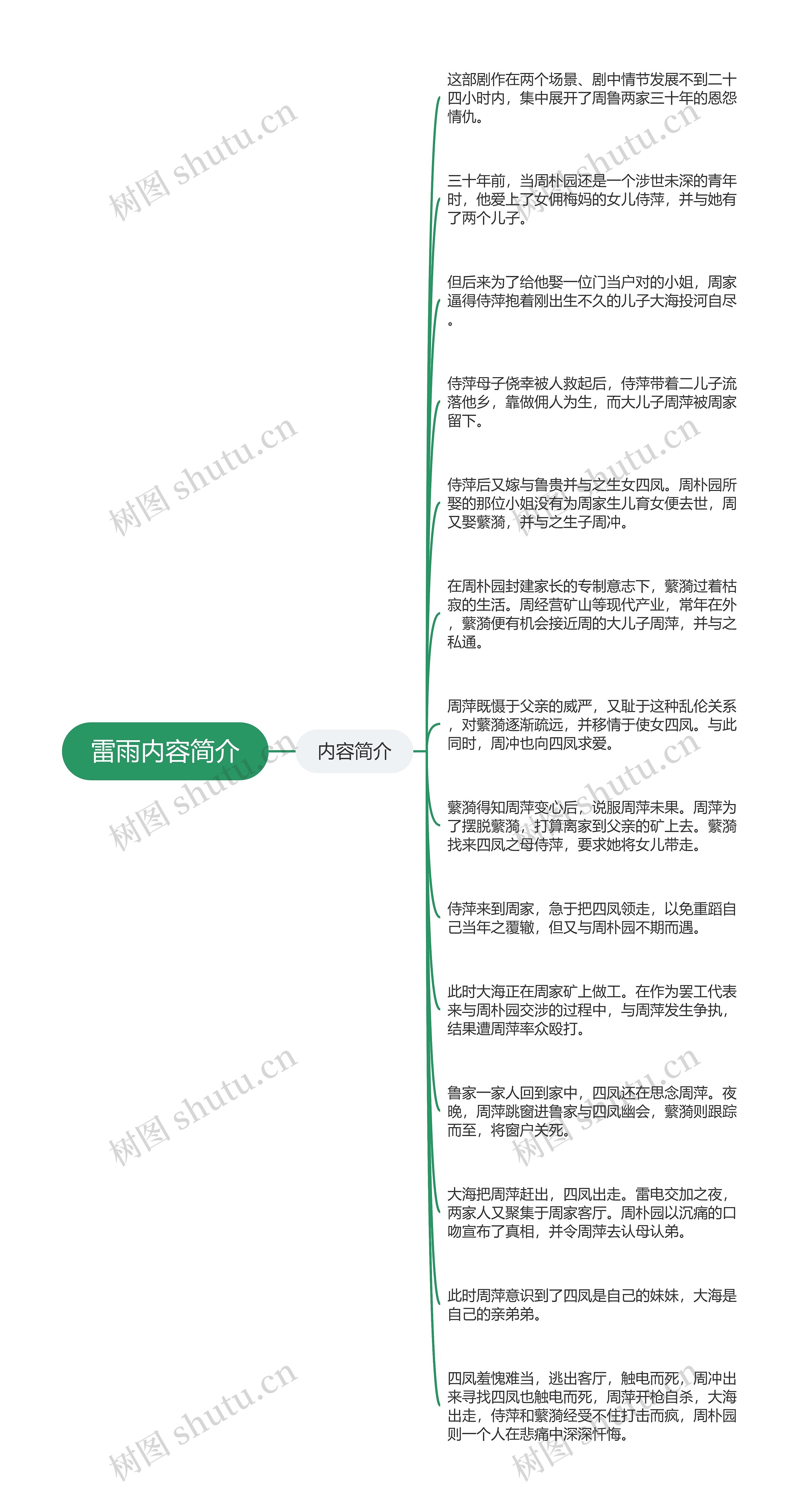 雷雨内容简介思维导图