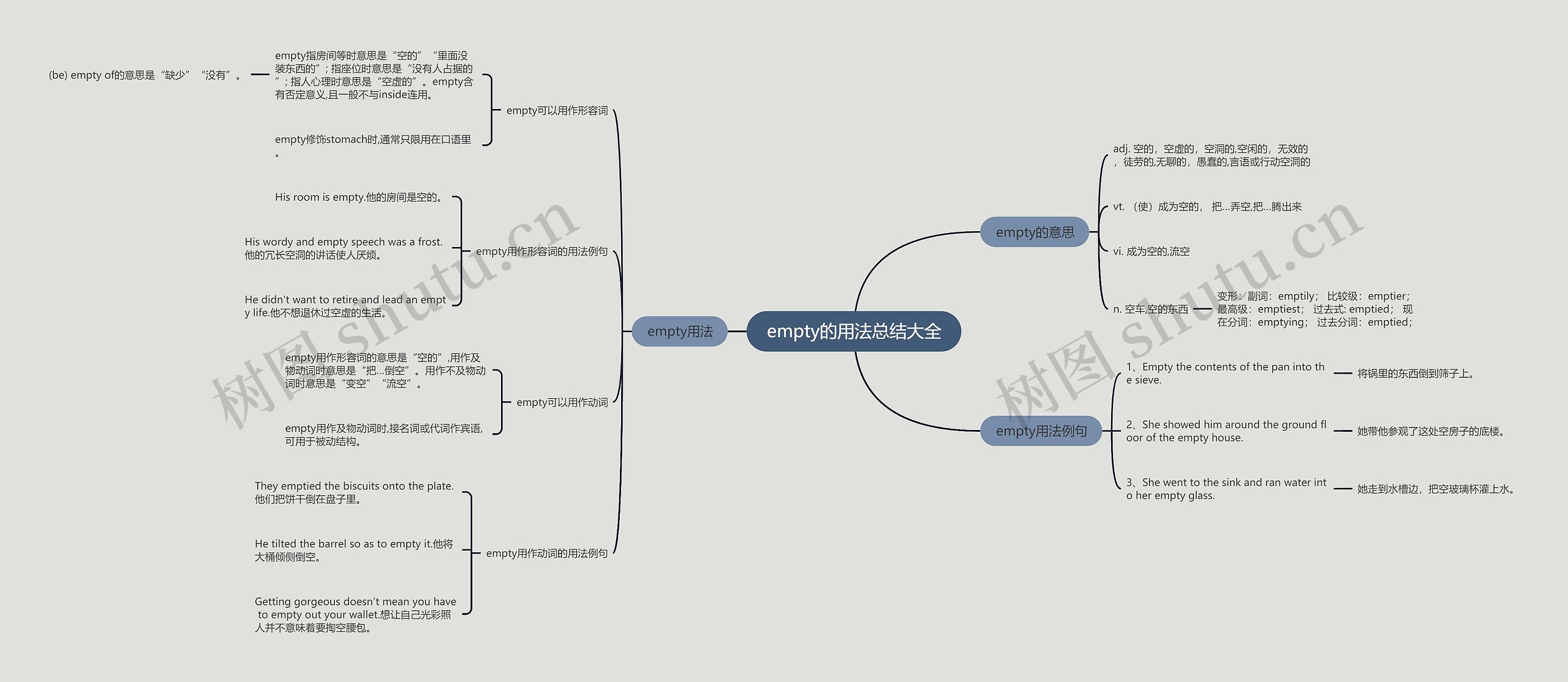empty的用法总结大全思维导图