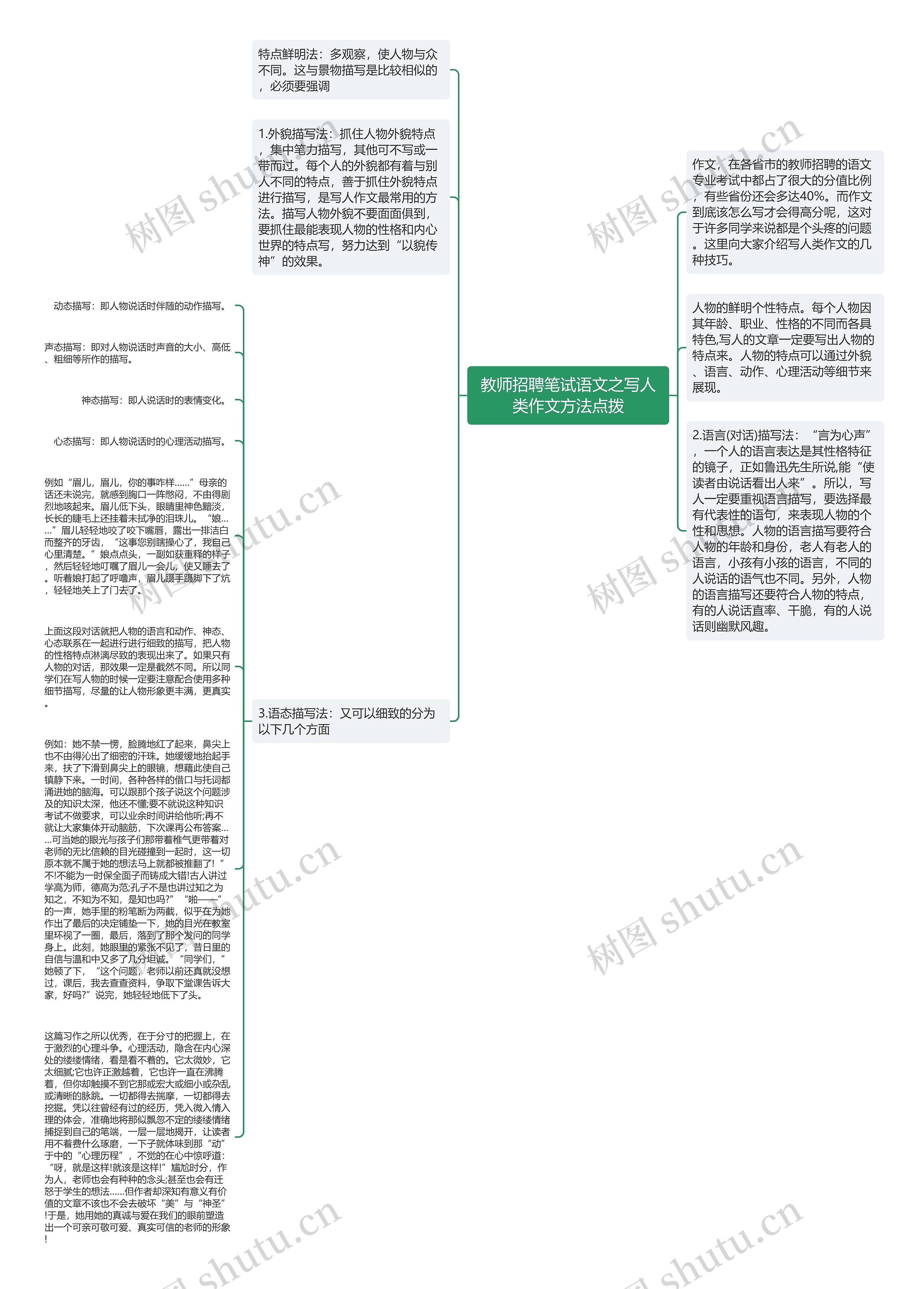 教师招聘笔试语文之写人类作文方法点拨思维导图