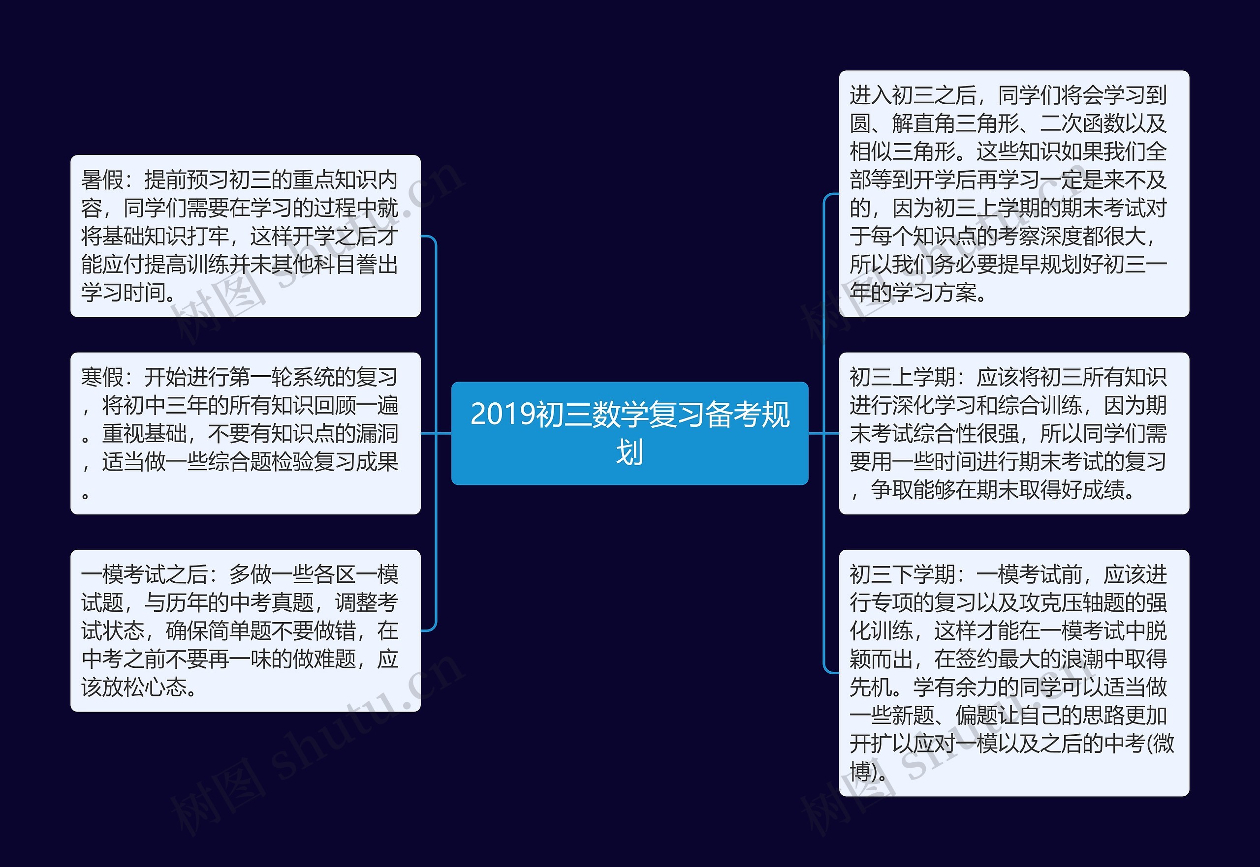 2019初三数学复习备考规划思维导图