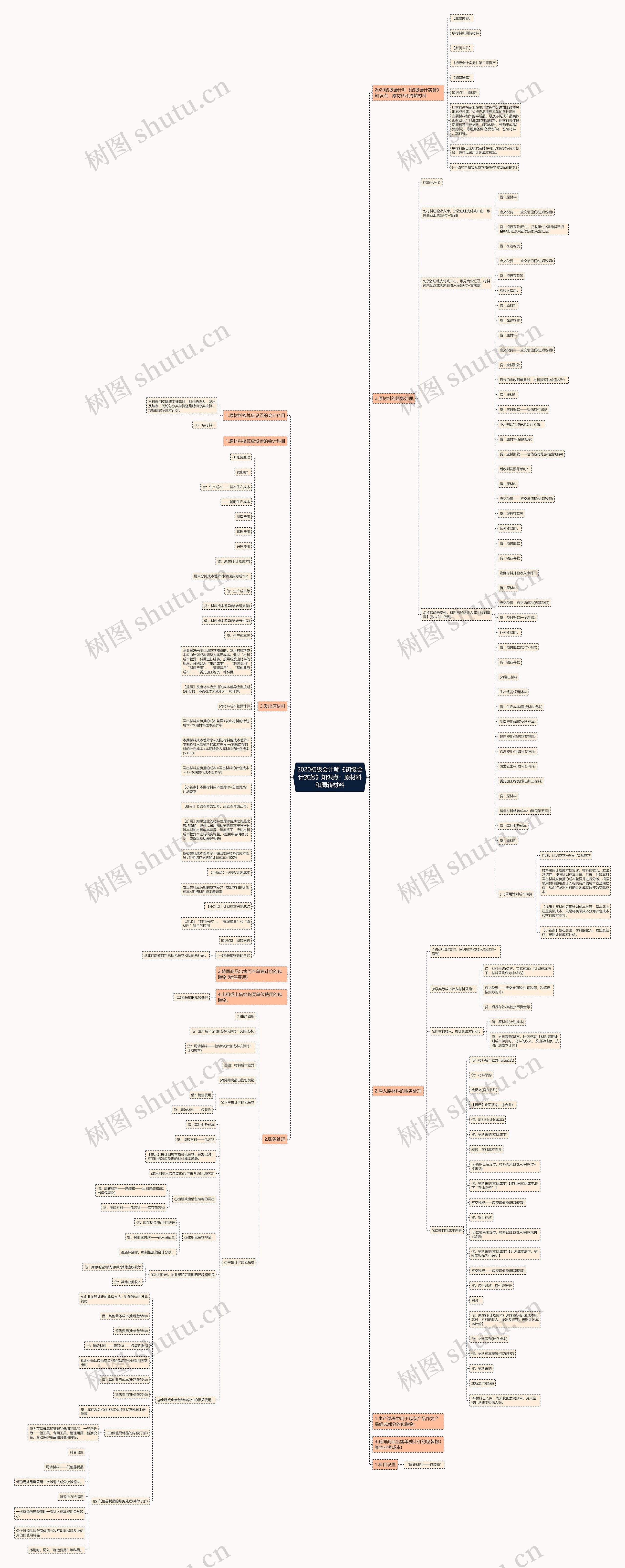 2020初级会计师《初级会计实务》知识点:原材料和周转材料思维导图高清图 2020初级会计师《初级会计实务》知识点:原材料和周转材料思维导图