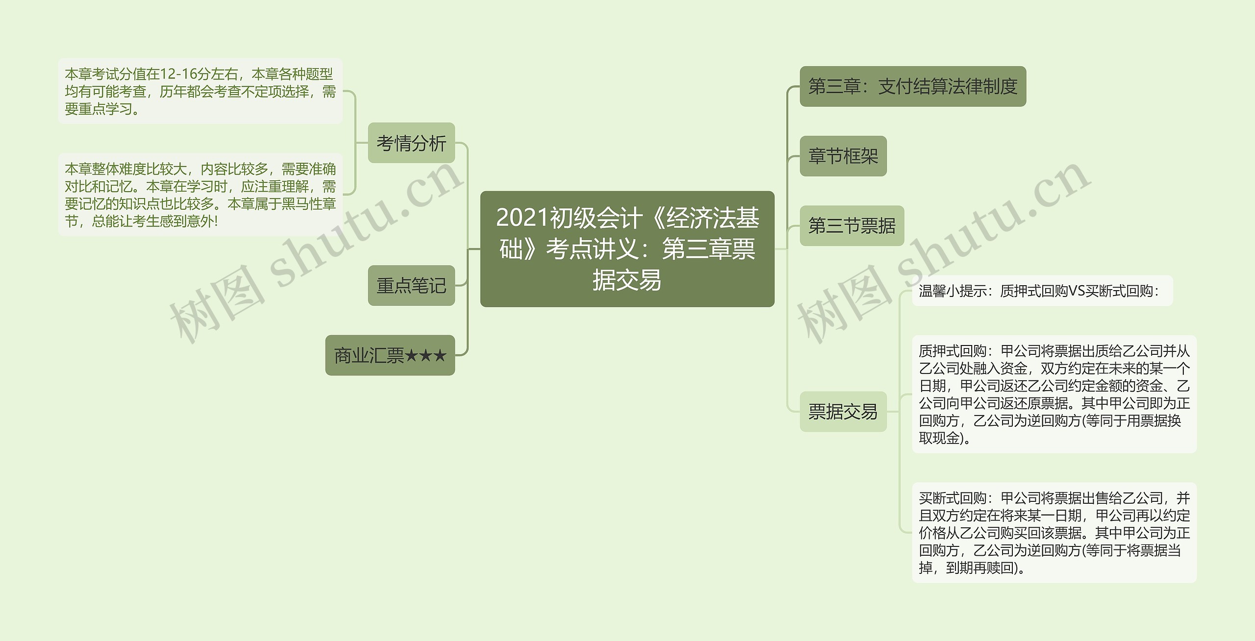 2021初级会计《经济法基础》考点讲义：第三章票据交易思维导图