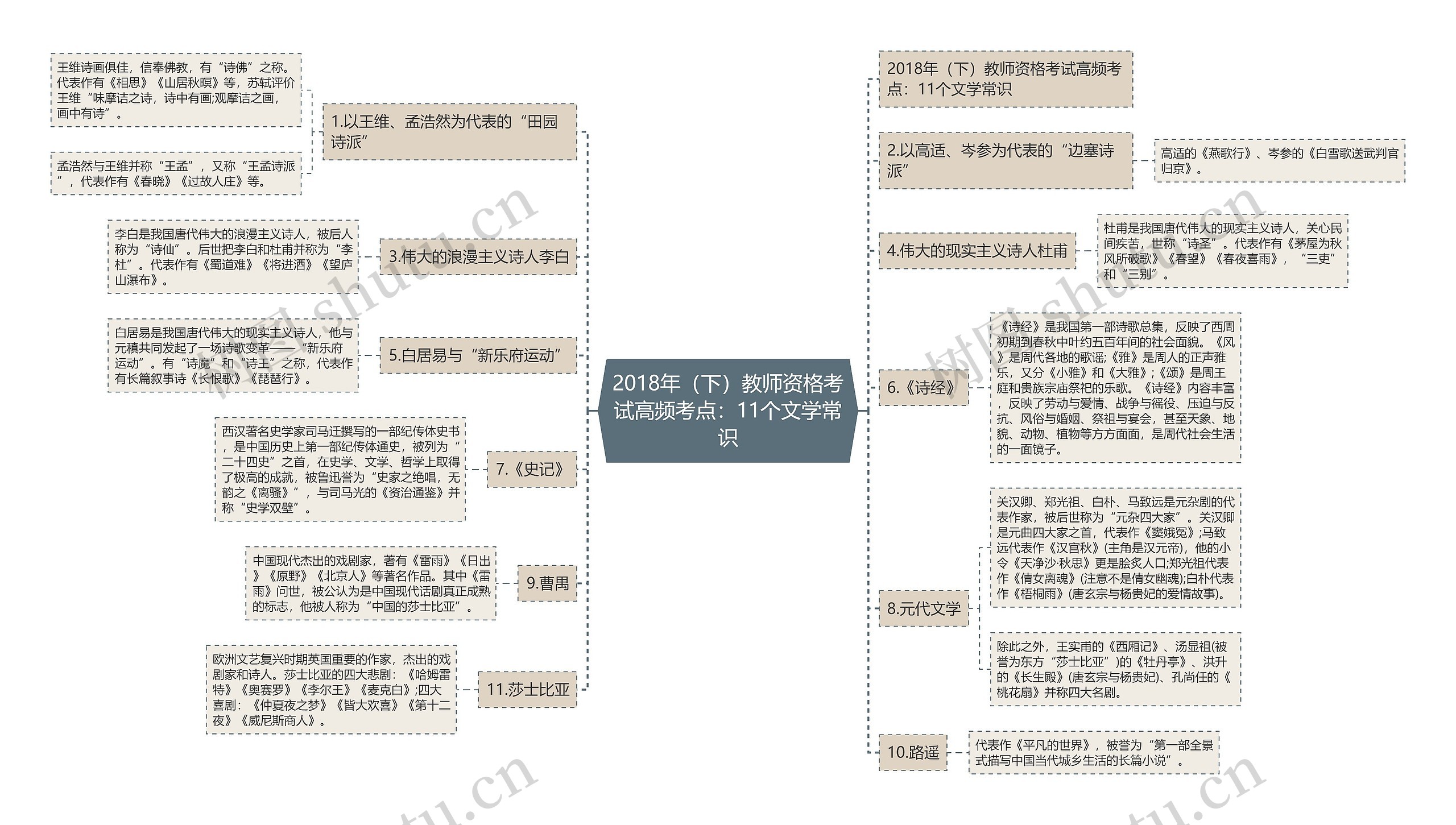 2018年（下）教师资格考试高频考点：11个文学常识