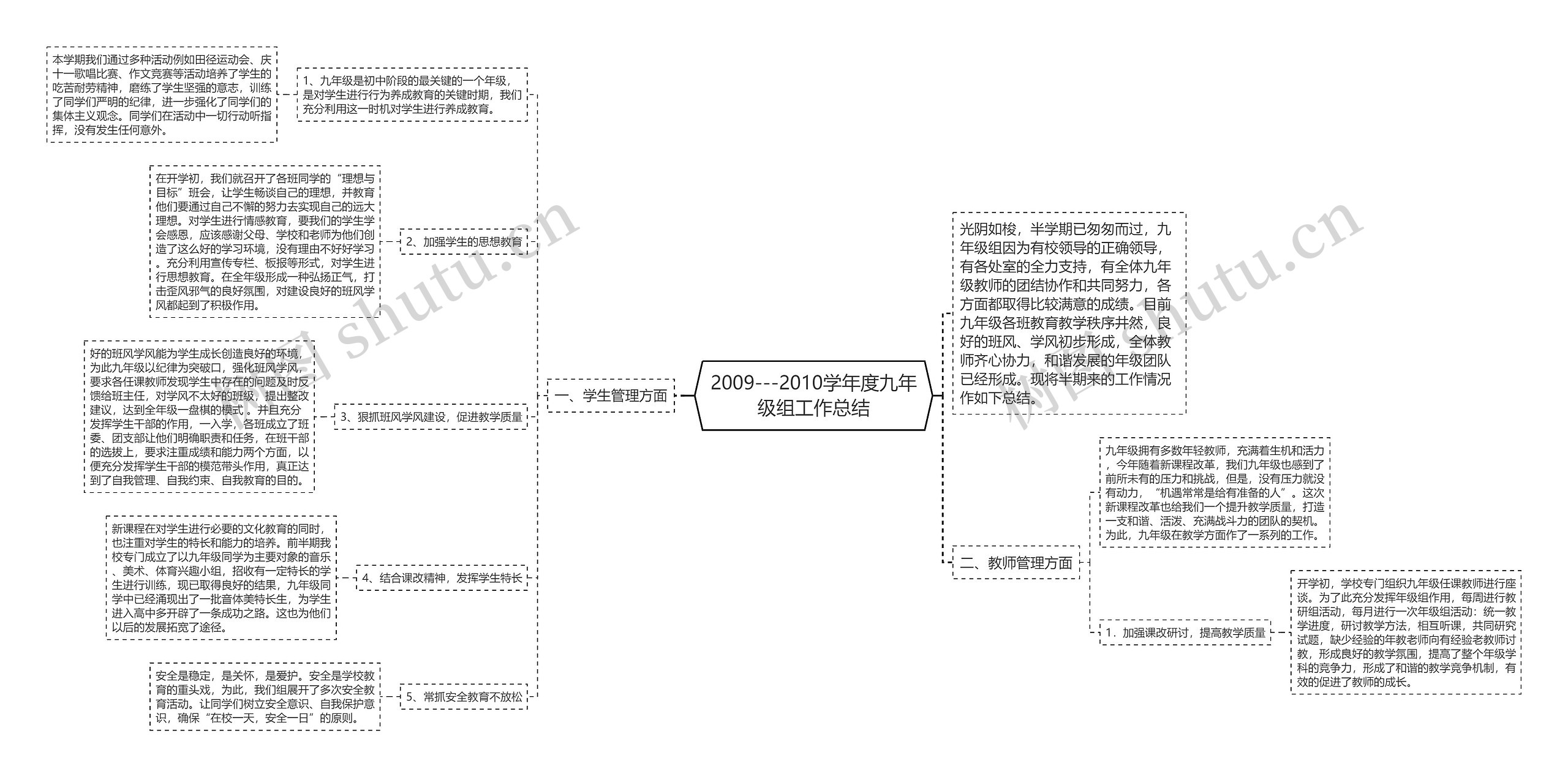 2009---2010学年度九年级组工作总结思维导图