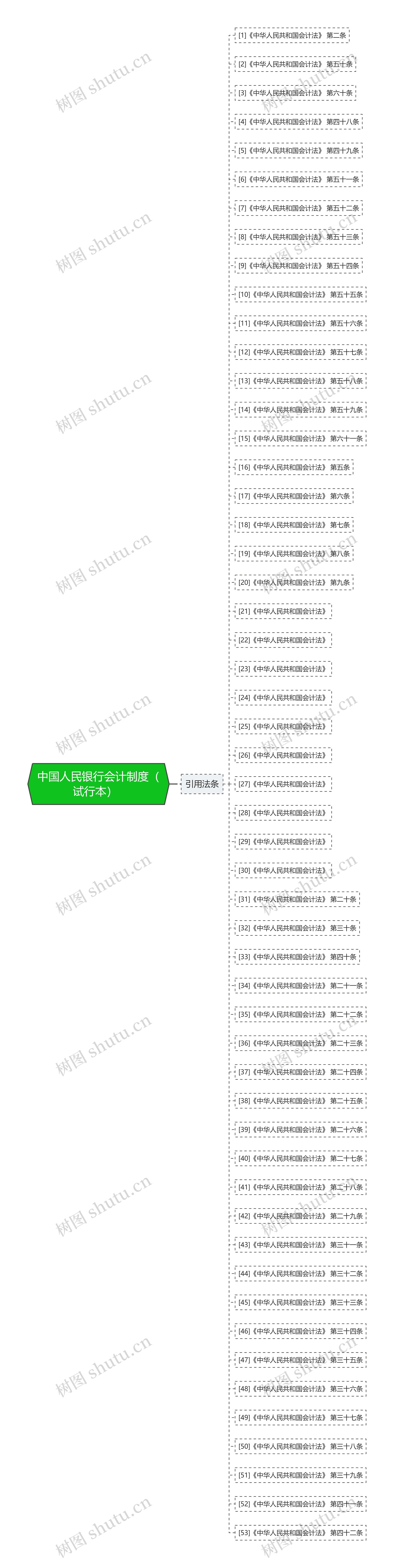 中国人民银行会计制度（试行本）  思维导图