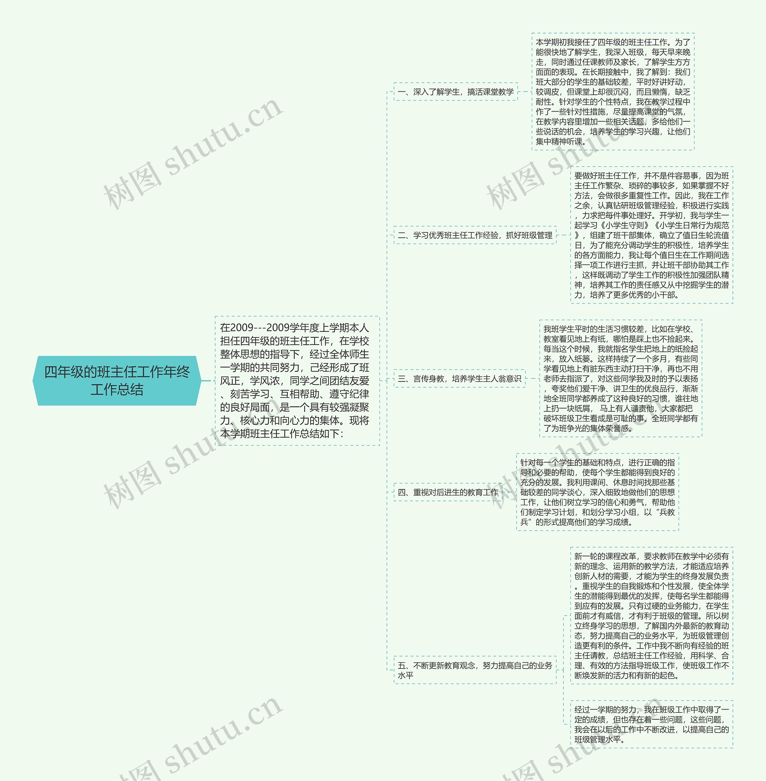 四年级的班主任工作年终工作总结思维导图