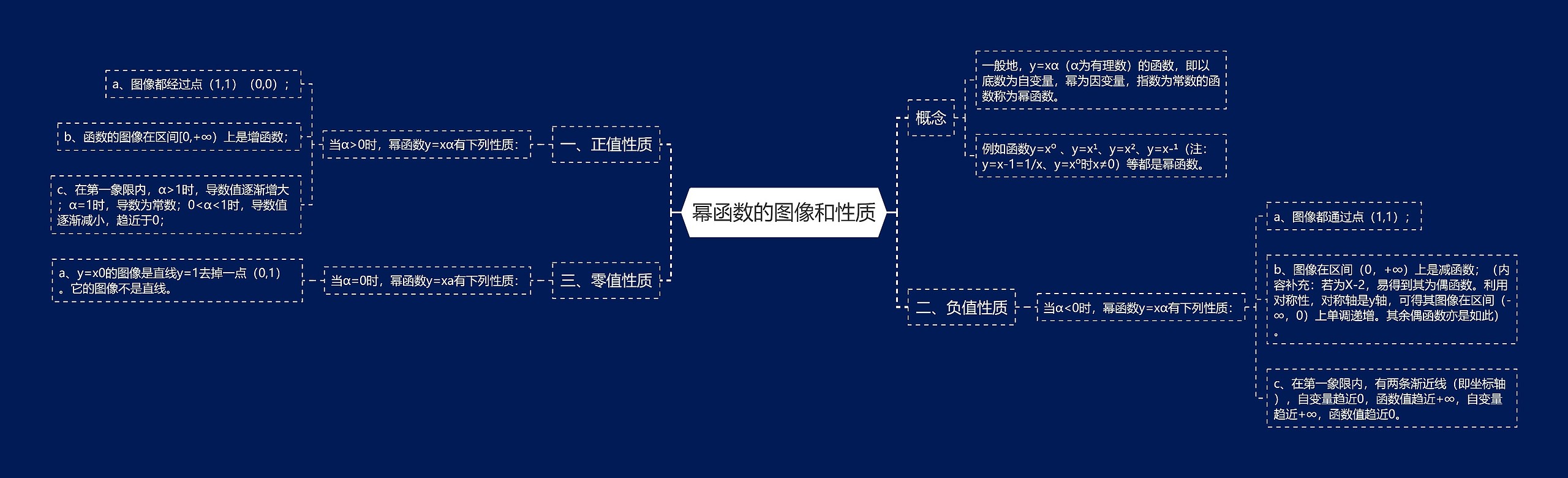 幂函数的图像和性质思维导图