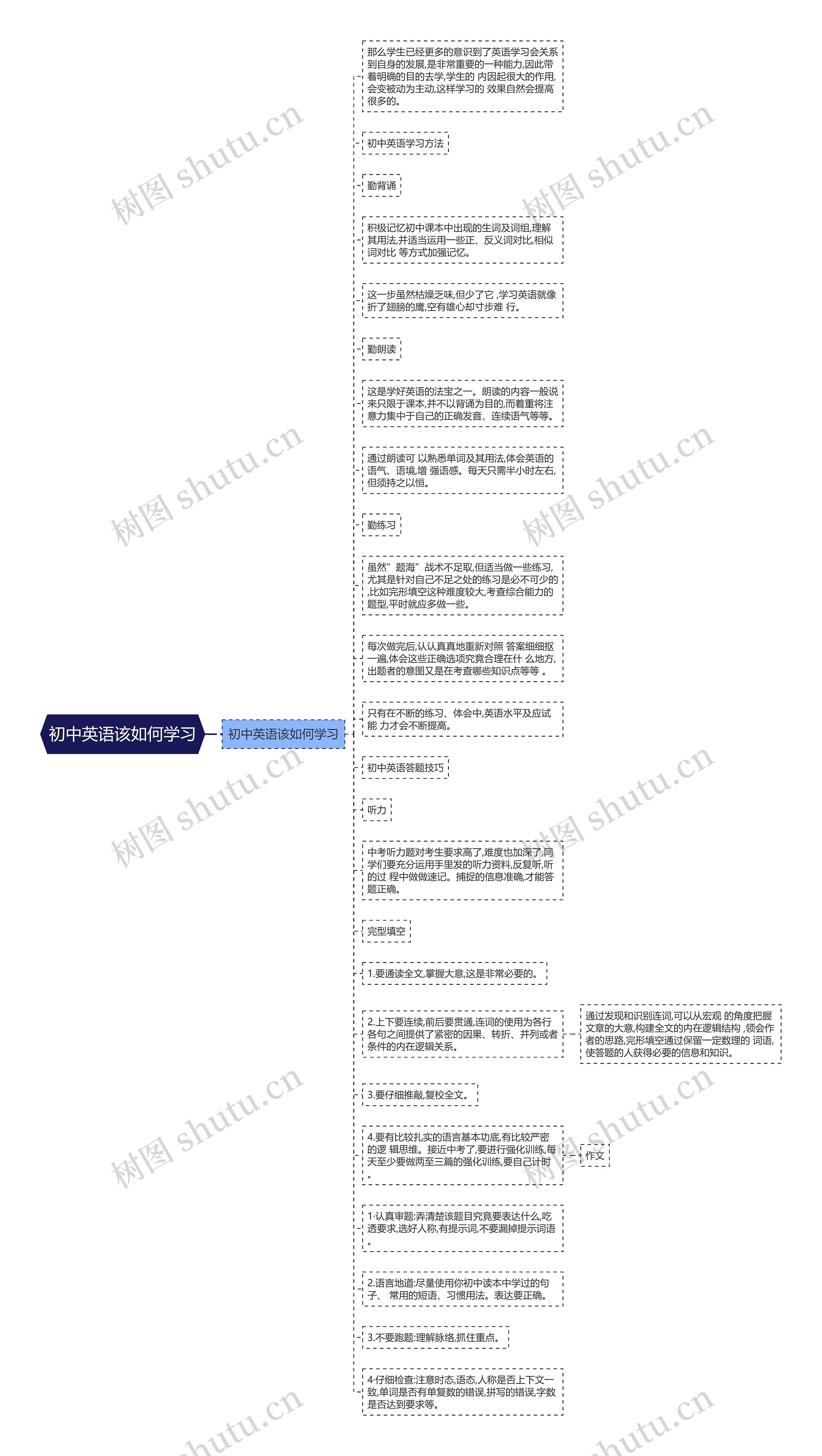 初中英语该如何学习思维导图