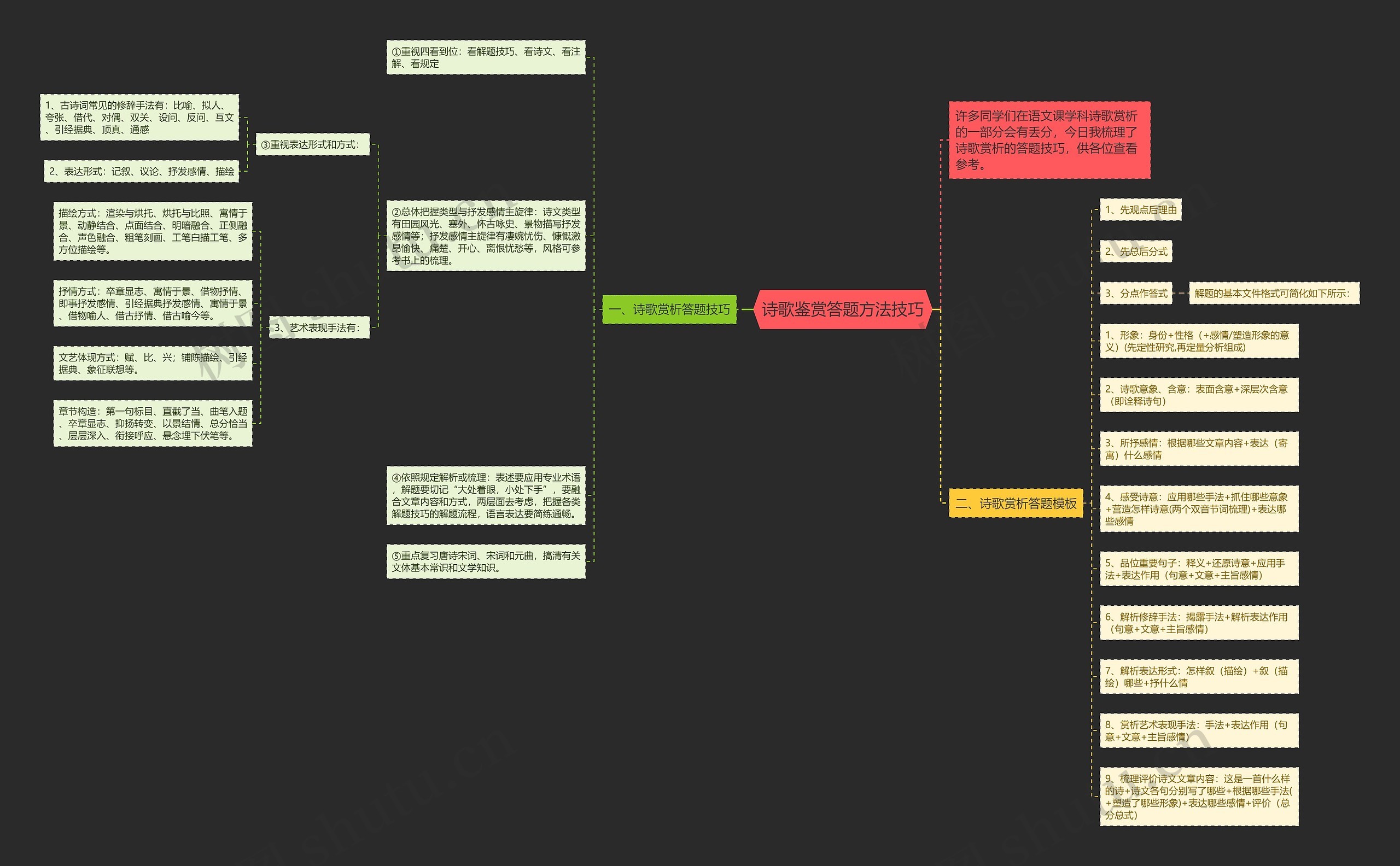 诗歌鉴赏答题方法技巧思维导图