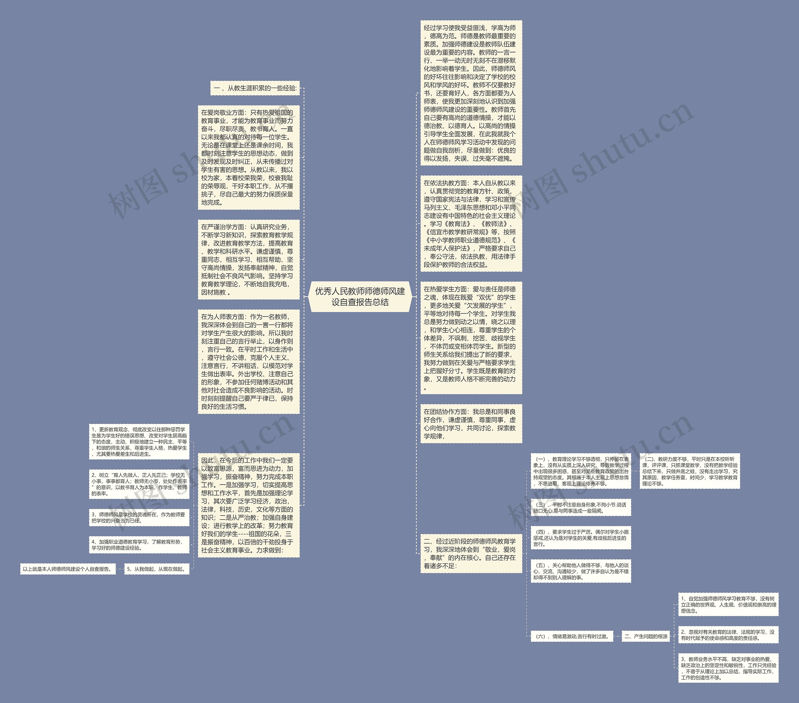 优秀人民教师师德师风建设自查报告总结思维导图