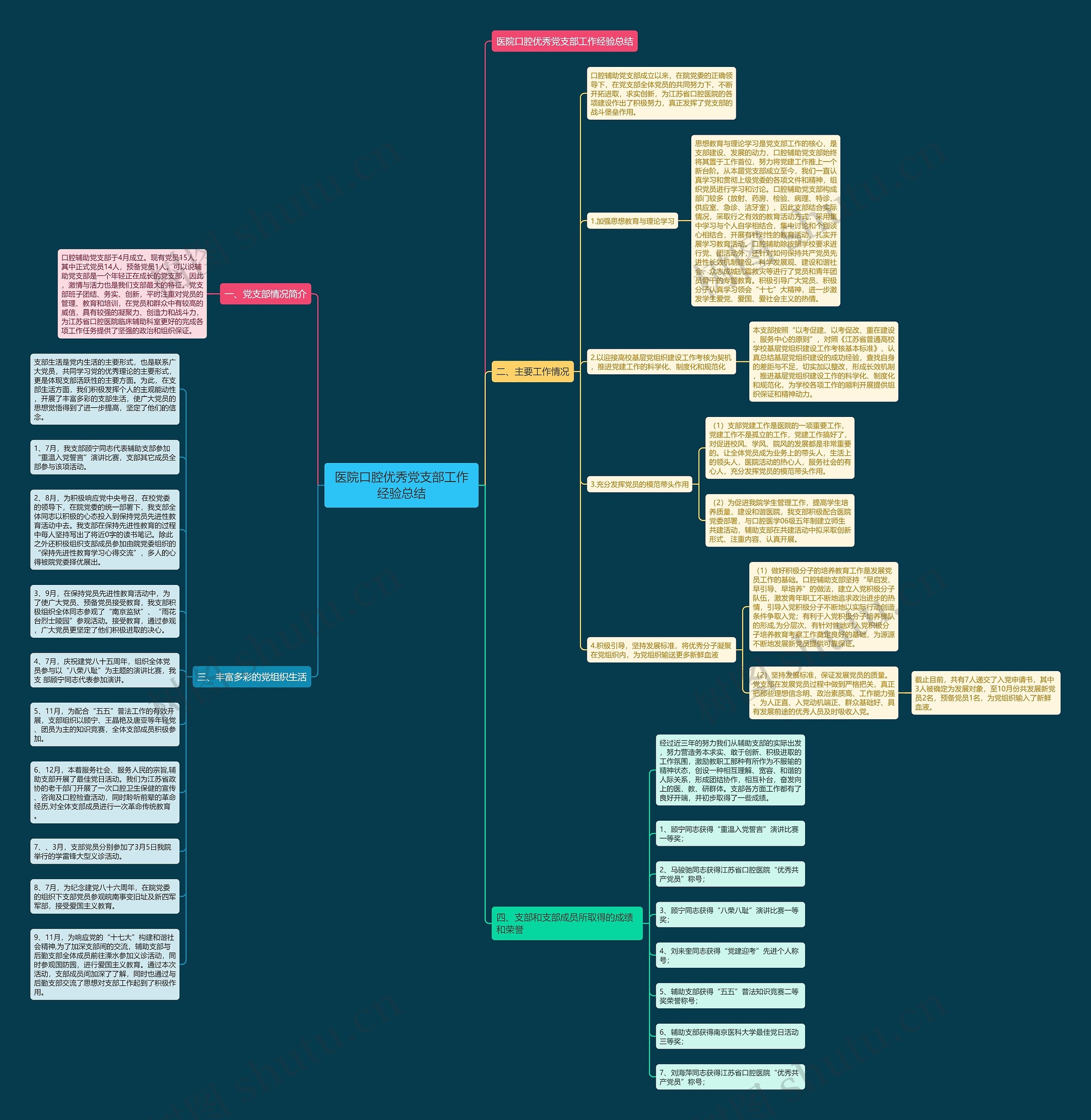 医院口腔优秀党支部工作经验总结思维导图