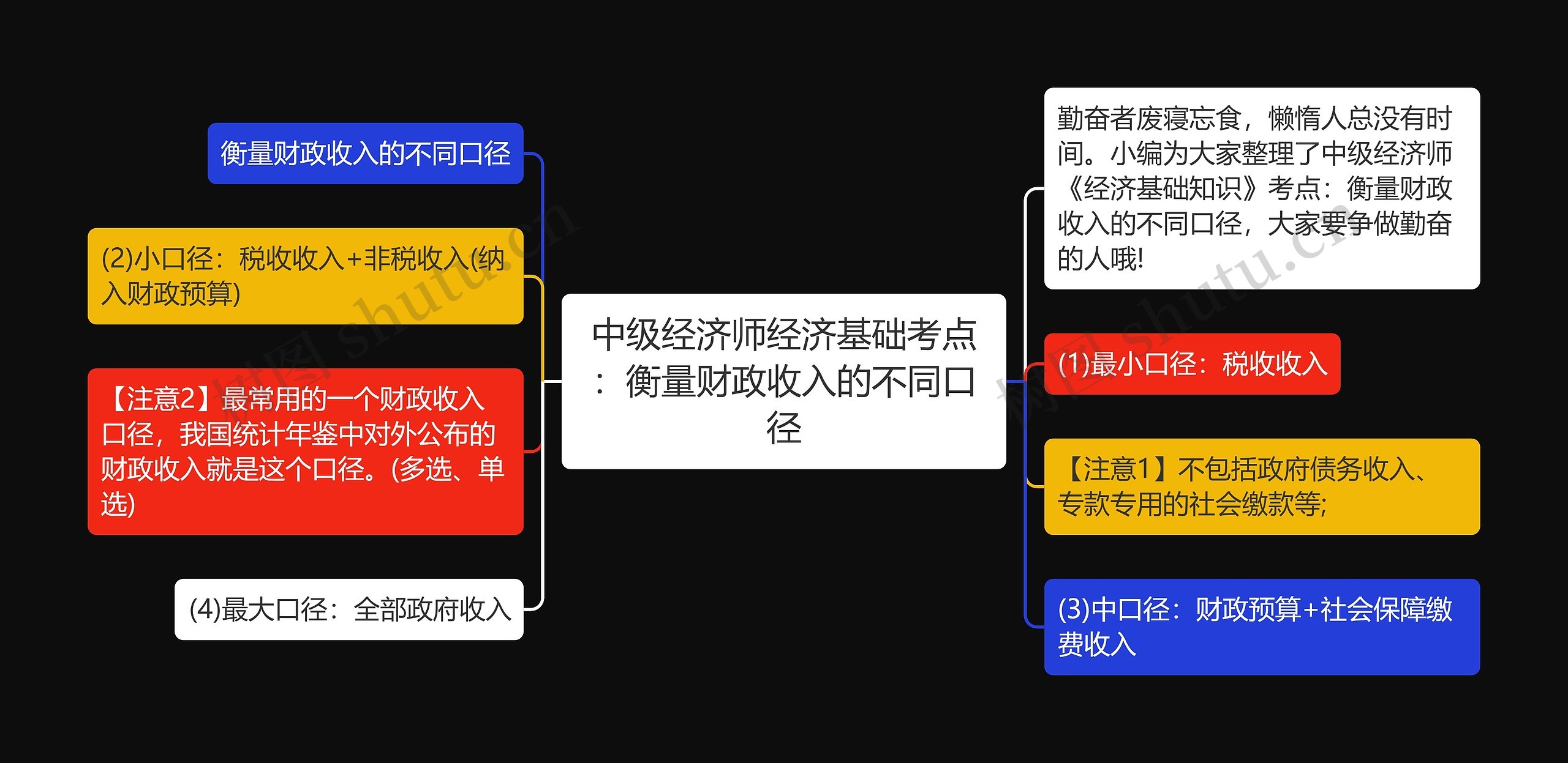 中级经济师经济基础考点：衡量财政收入的不同口径思维导图