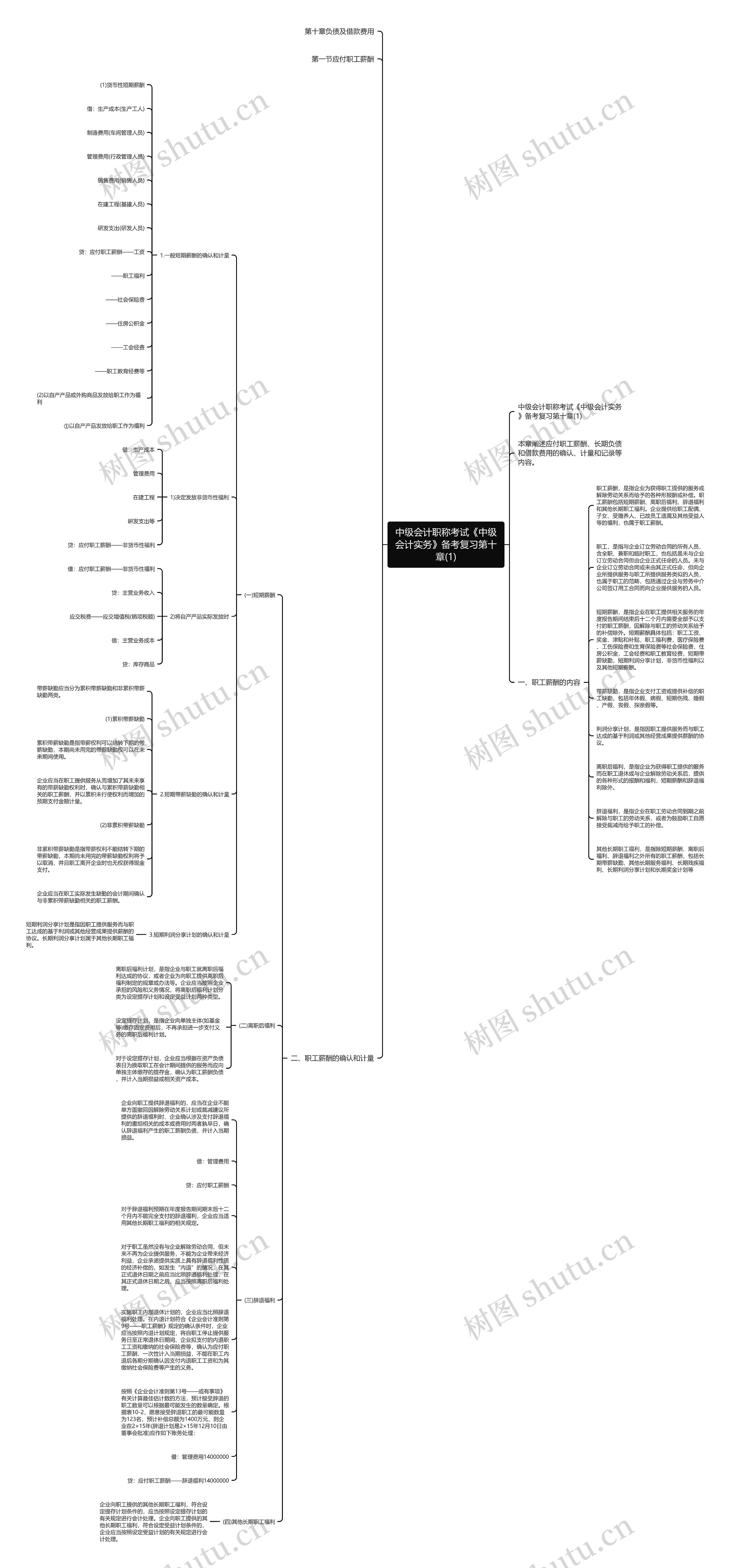 中级会计职称考试《中级会计实务》备考复习第十章(1)思维导图