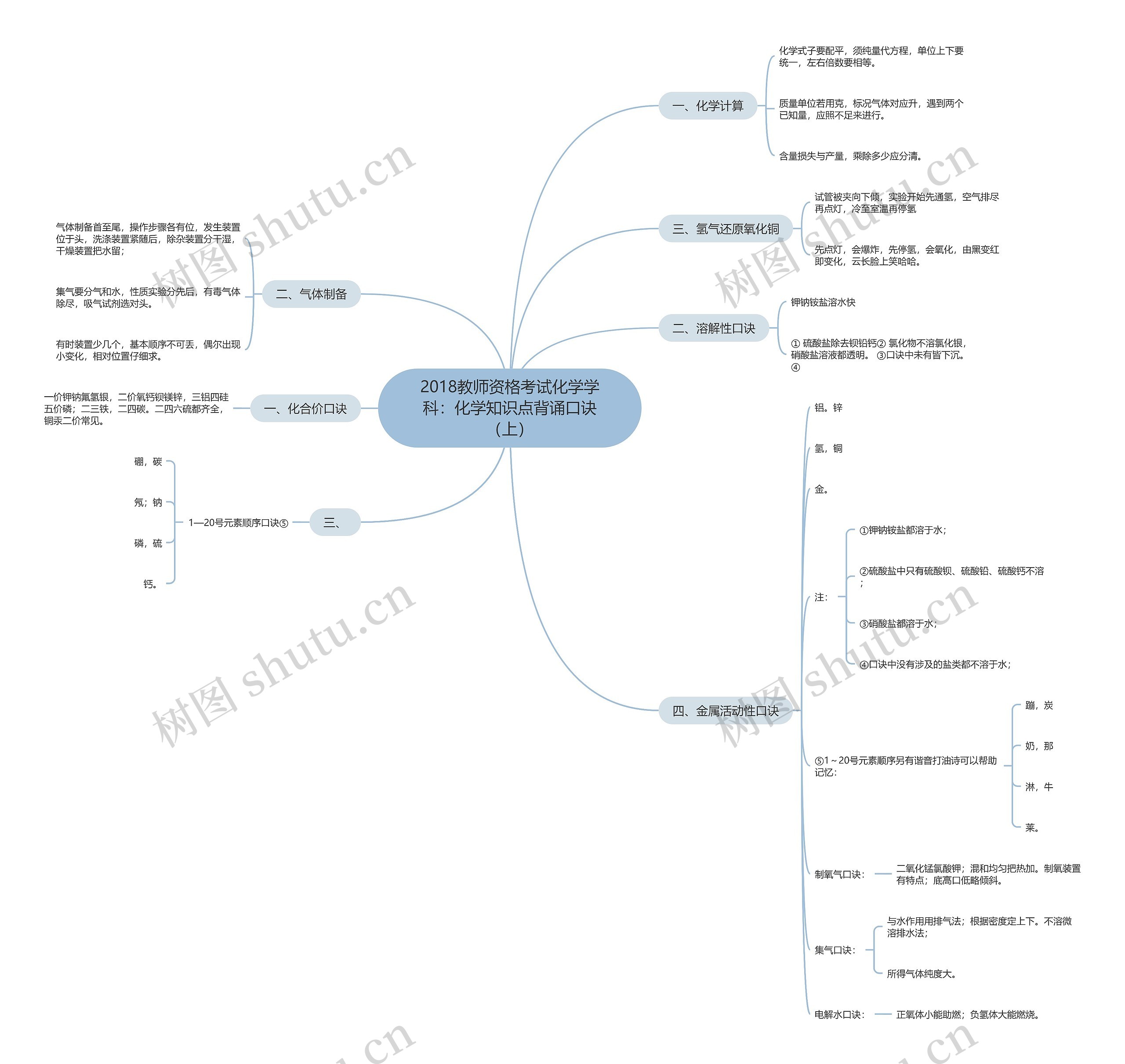 2018教师资格考试化学学科:化学知识点背诵口诀(上)思维导图高清图 2018教师资格考试化学学科:化学知识点背诵口诀(上)思维导图