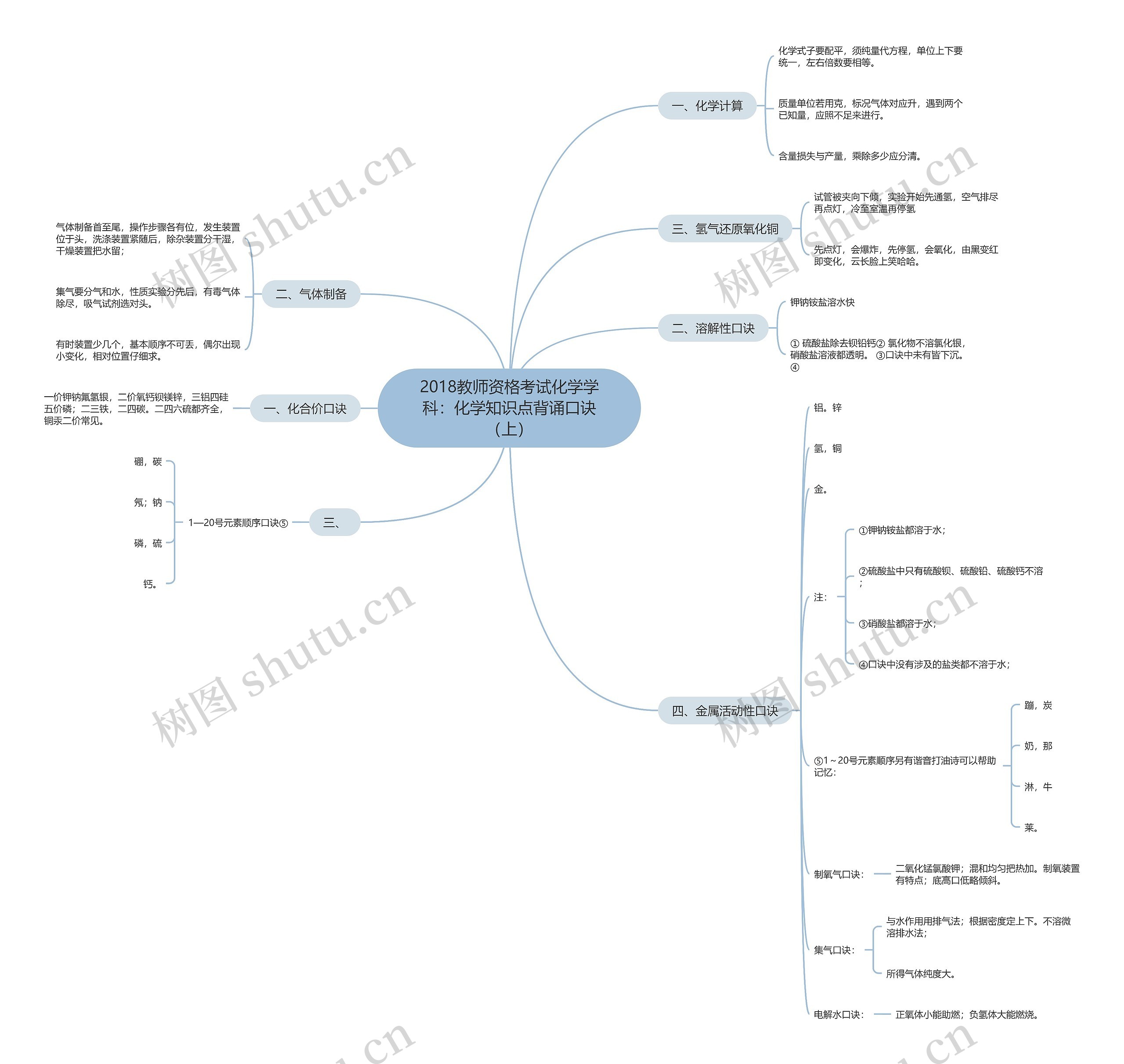 2018教师资格考试化学学科：化学知识点背诵口诀（上）思维导图
