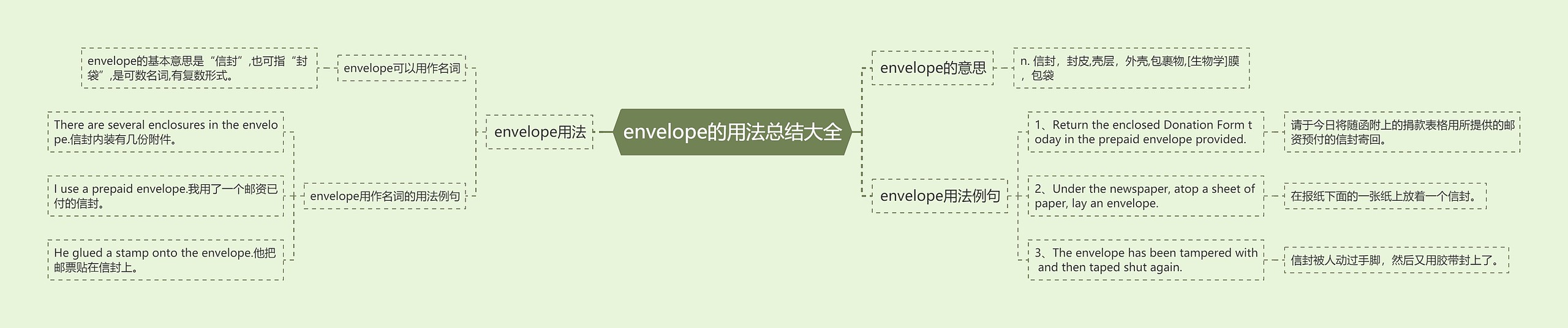 envelope的用法总结大全思维导图