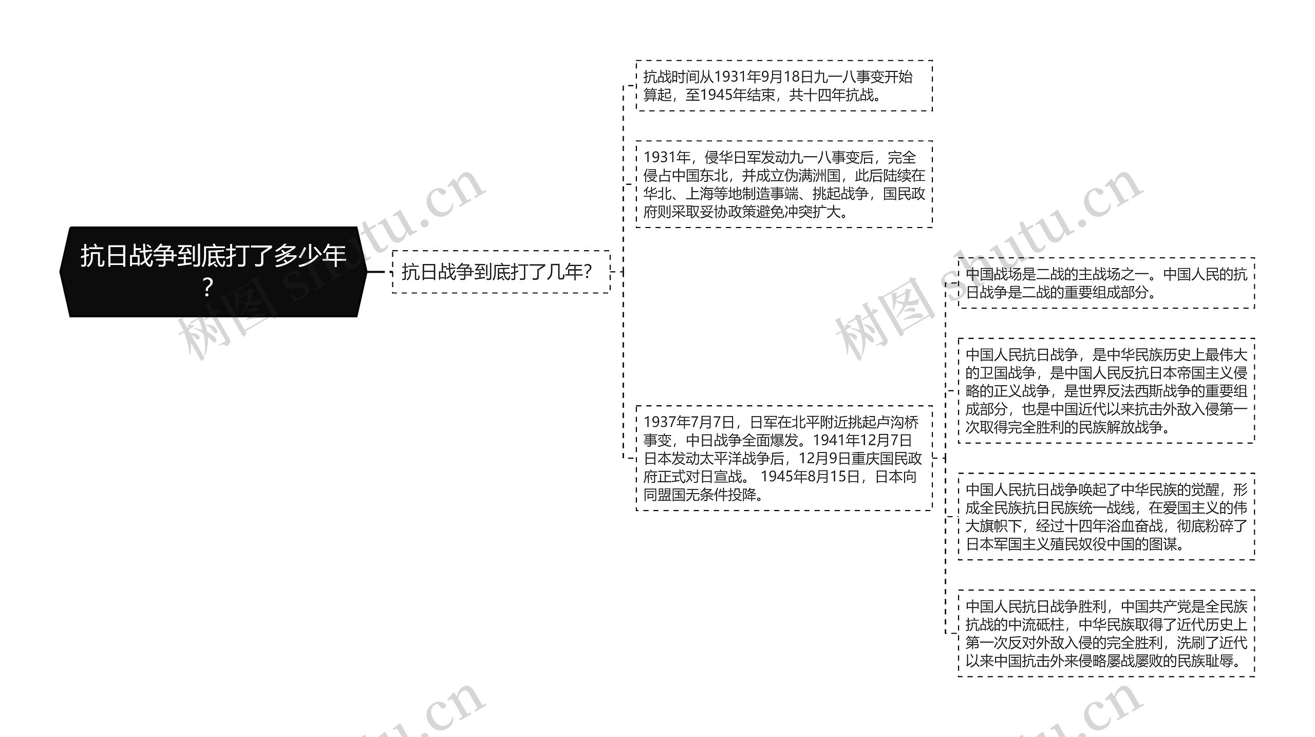 抗日战争到底打了多少年？思维导图