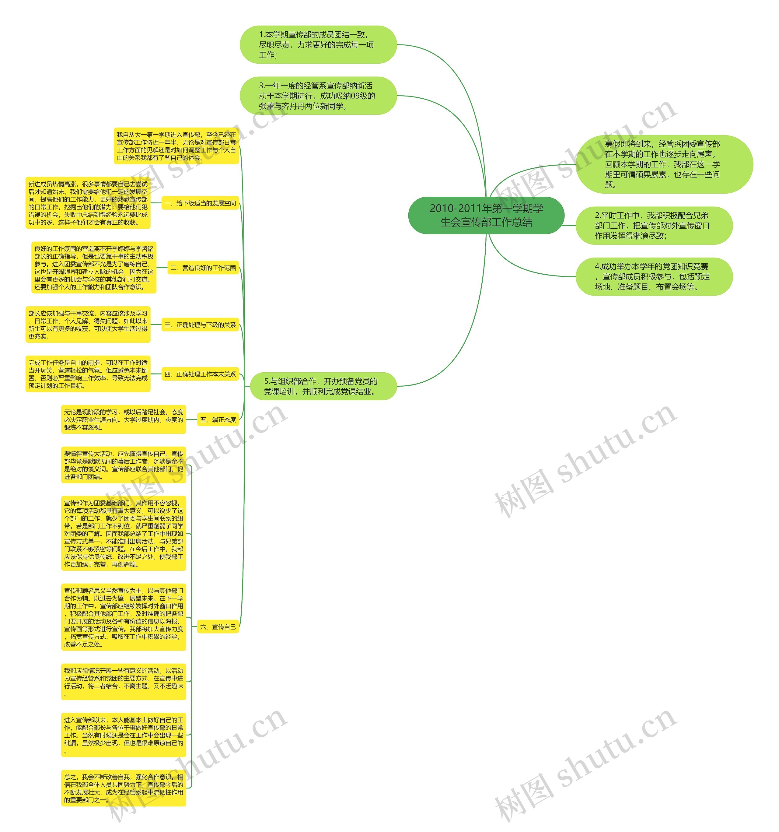 2010-2011年第一学期学生会宣传部工作总结思维导图