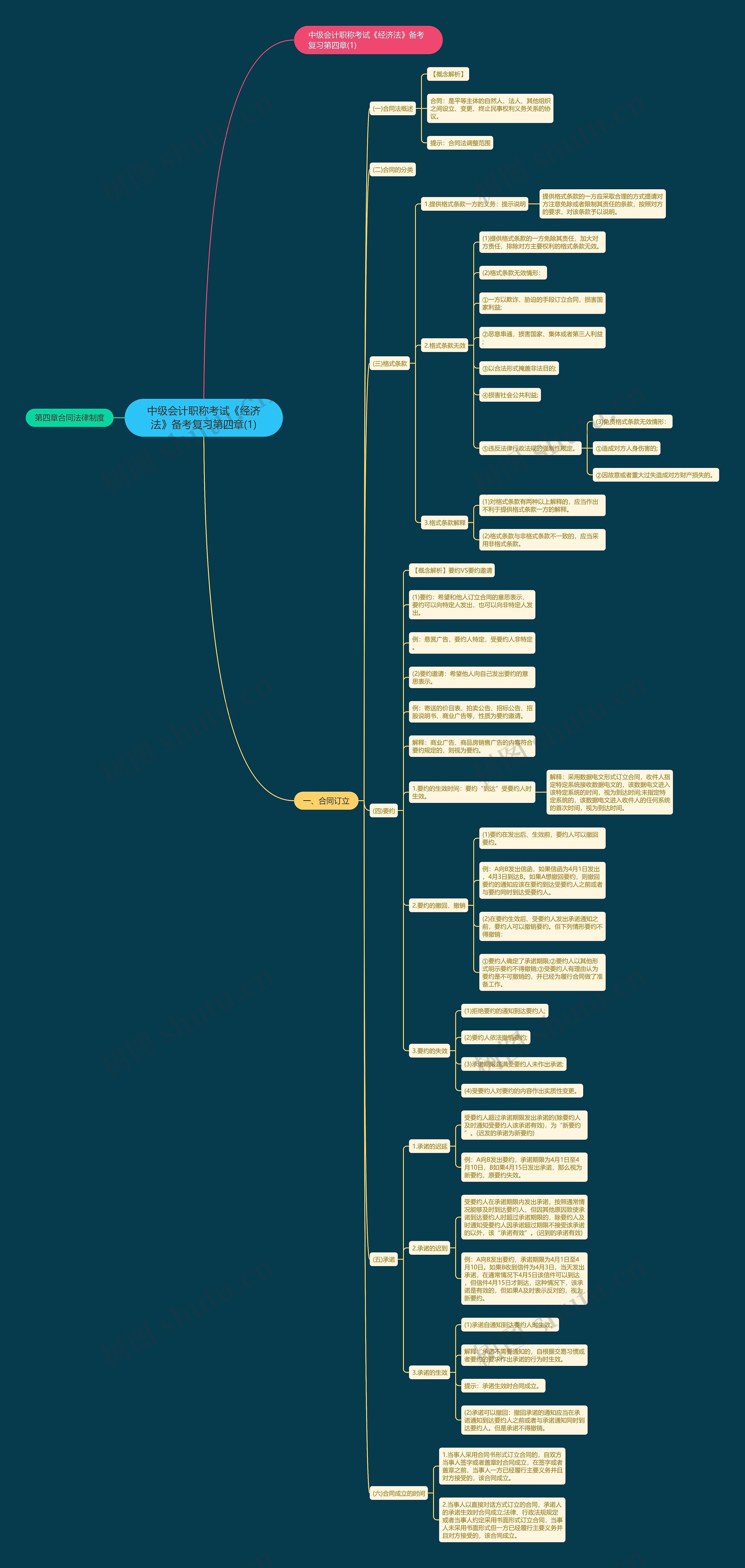 中级会计职称考试《经济法》备考复习第四章(1)思维导图