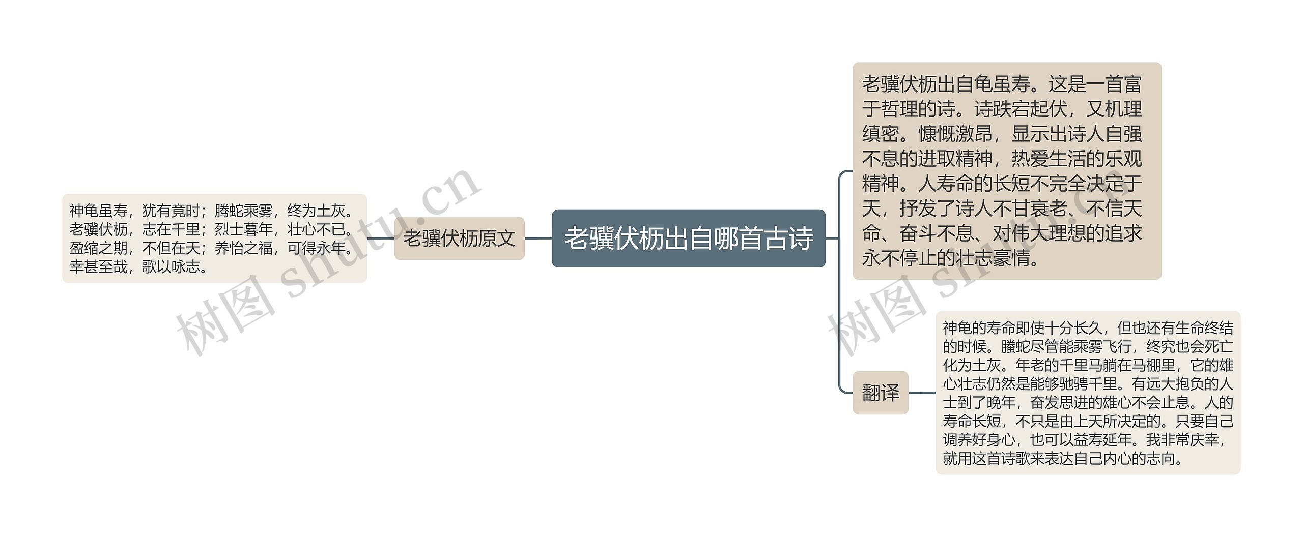 老骥伏枥出自哪首古诗思维导图