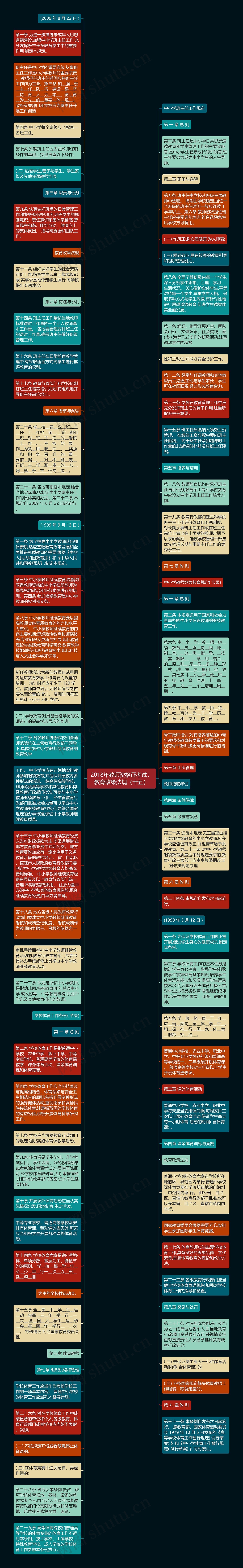 2018年教师资格证考试：教育政策法规（十五）思维导图