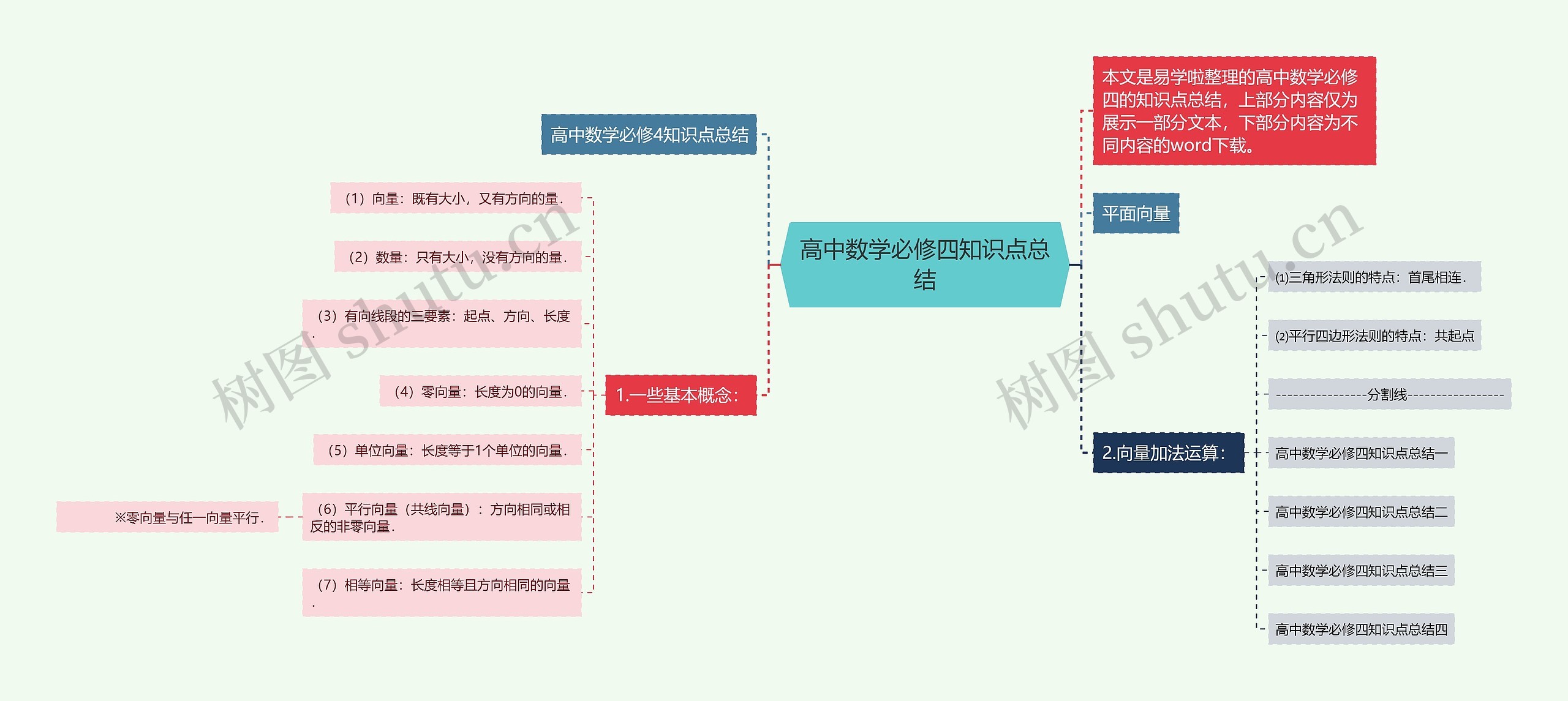 高中数学必修四知识点总结思维导图