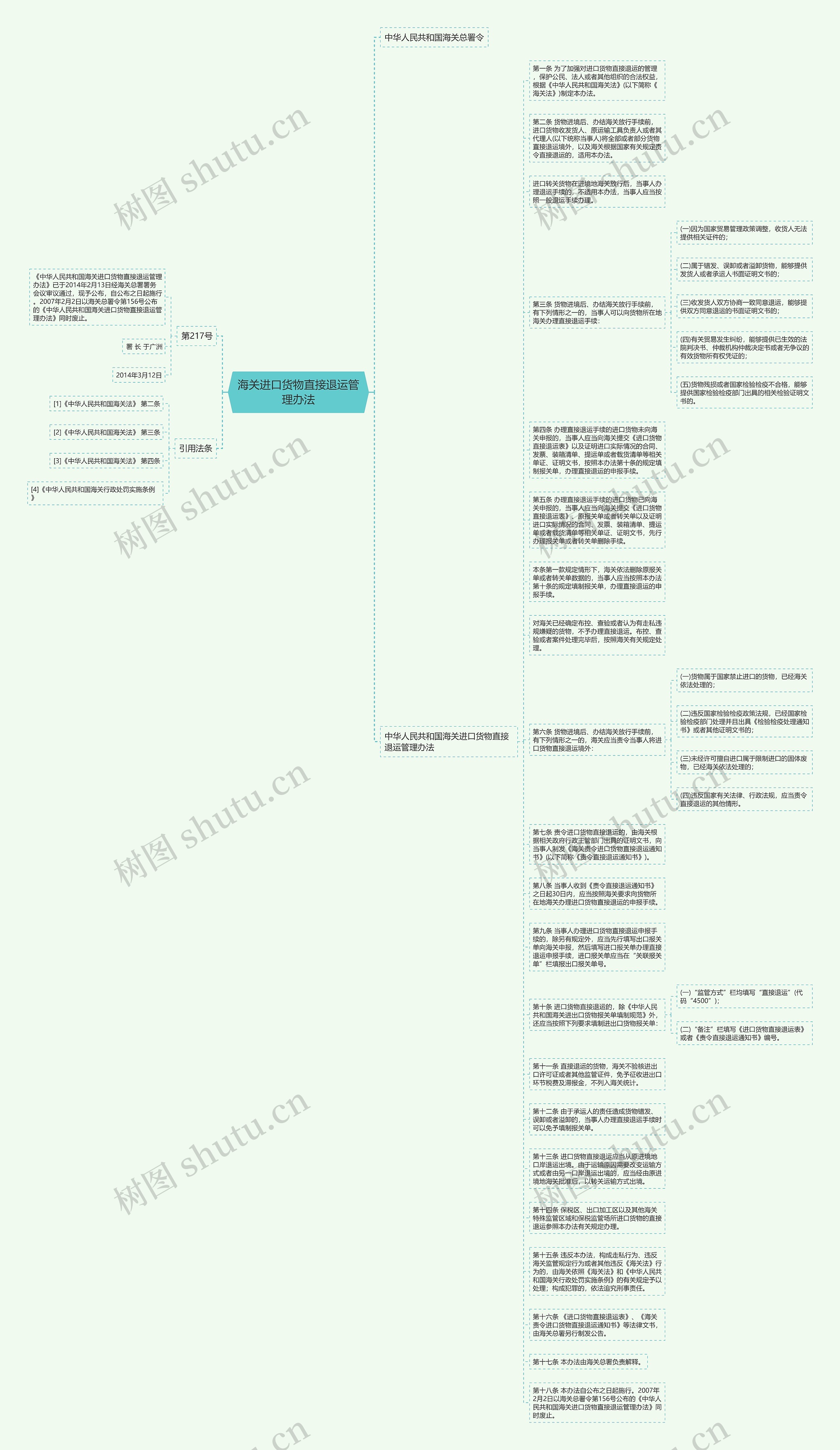 海关进口货物直接退运管理办法思维导图