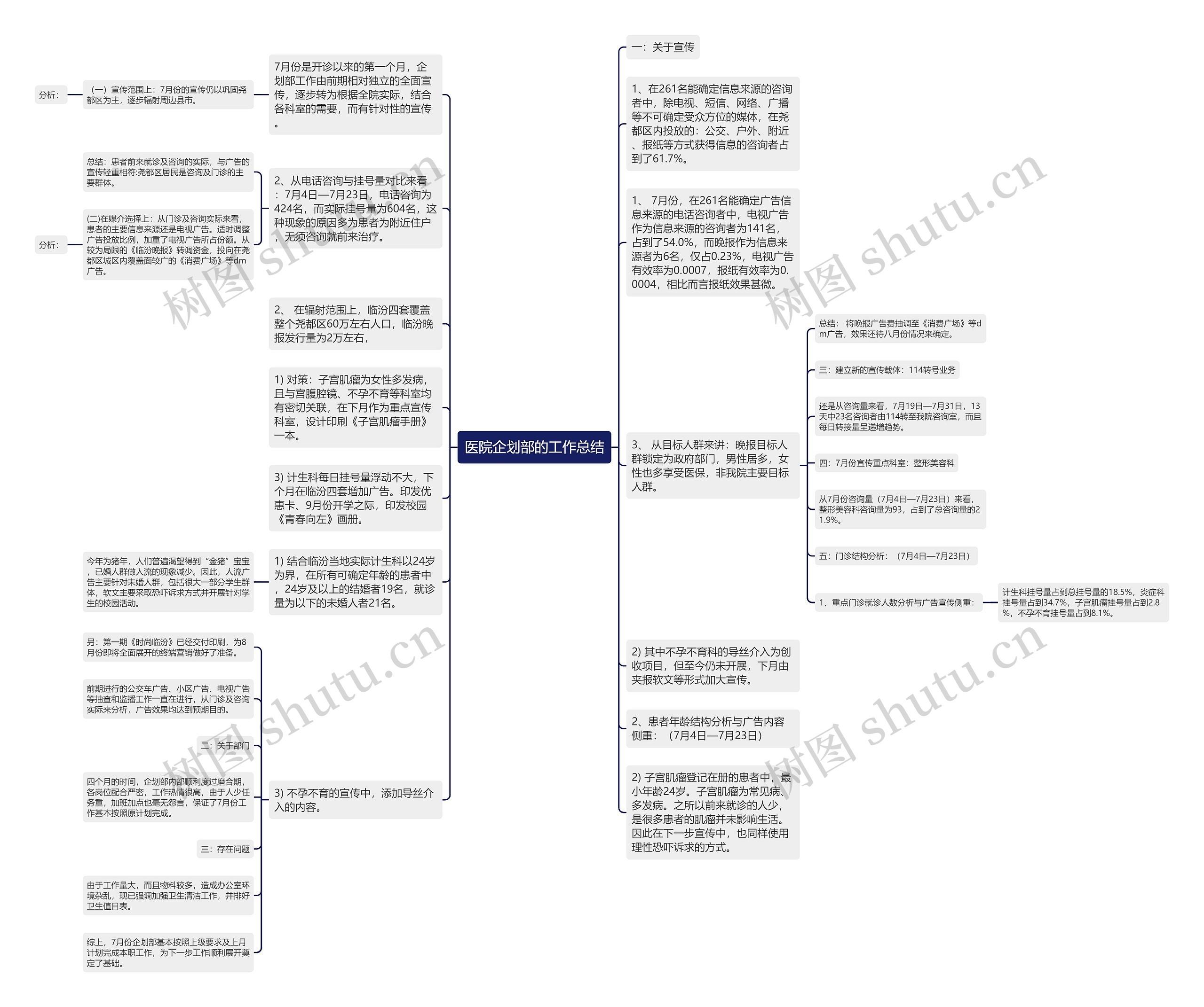 医院企划部的工作总结思维导图