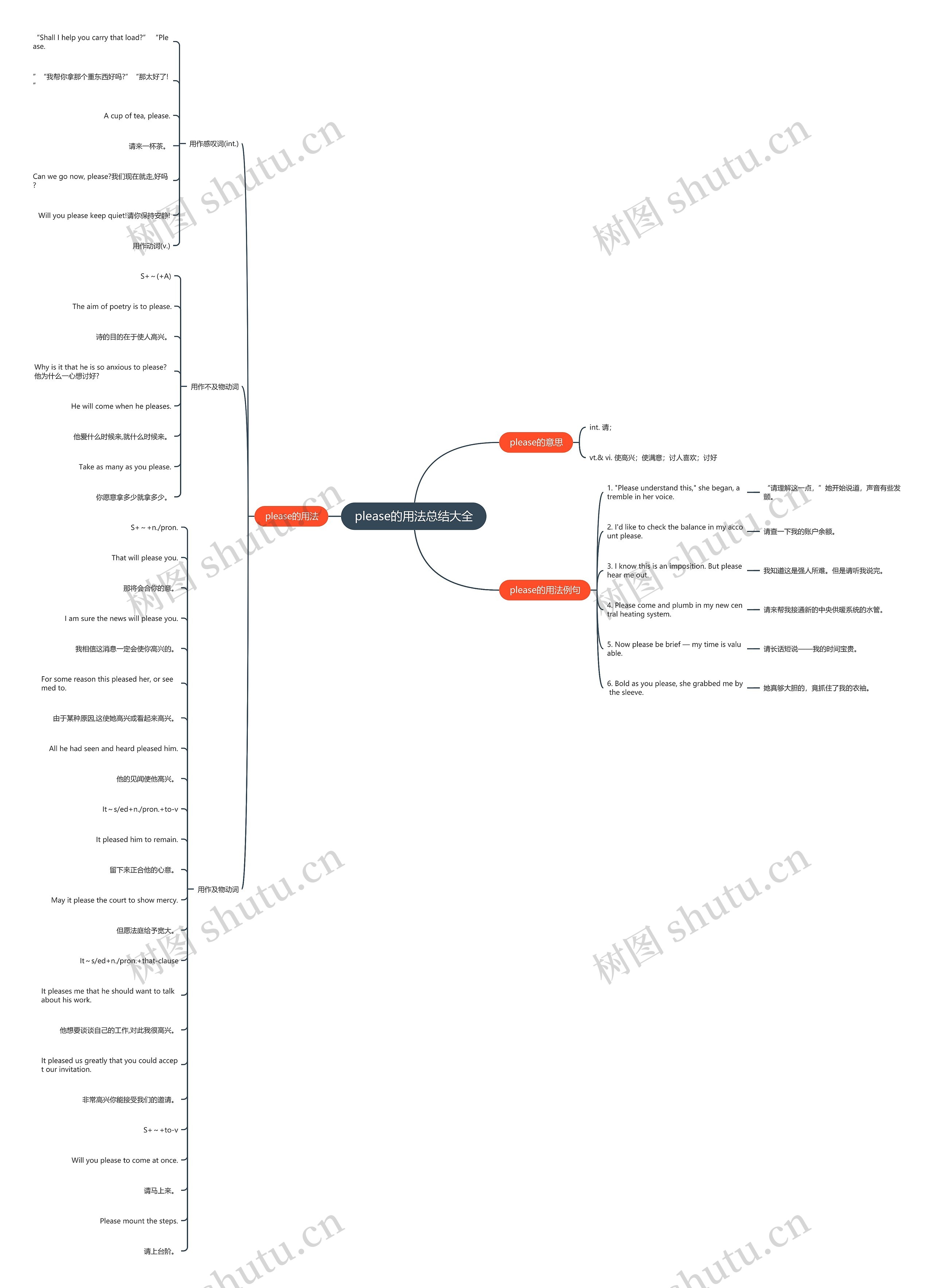please的用法总结大全思维导图