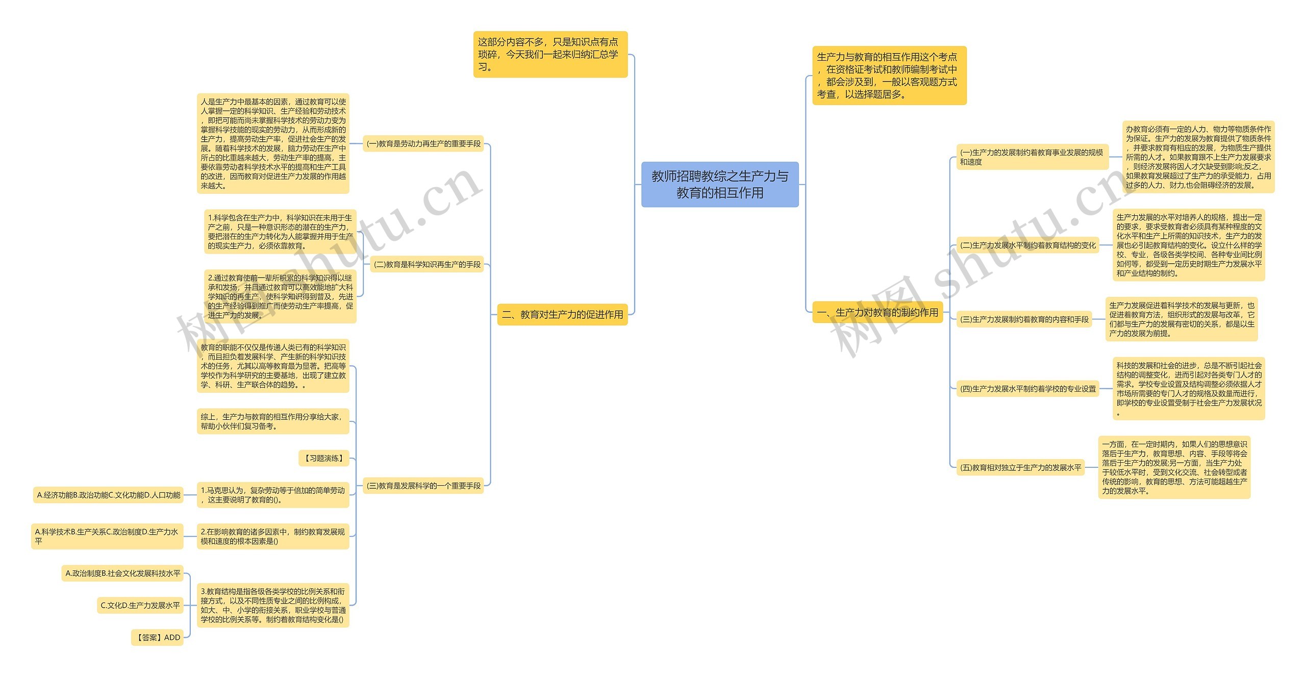 教师招聘教综之生产力与教育的相互作用思维导图