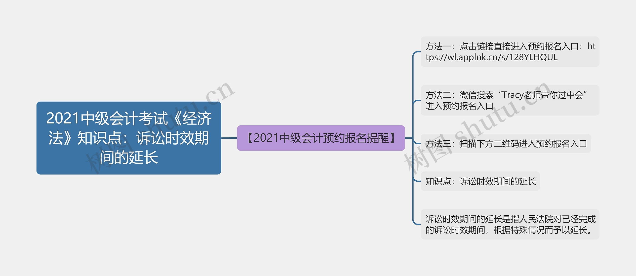 2021中级会计考试《经济法》知识点：诉讼时效期间的延长思维导图