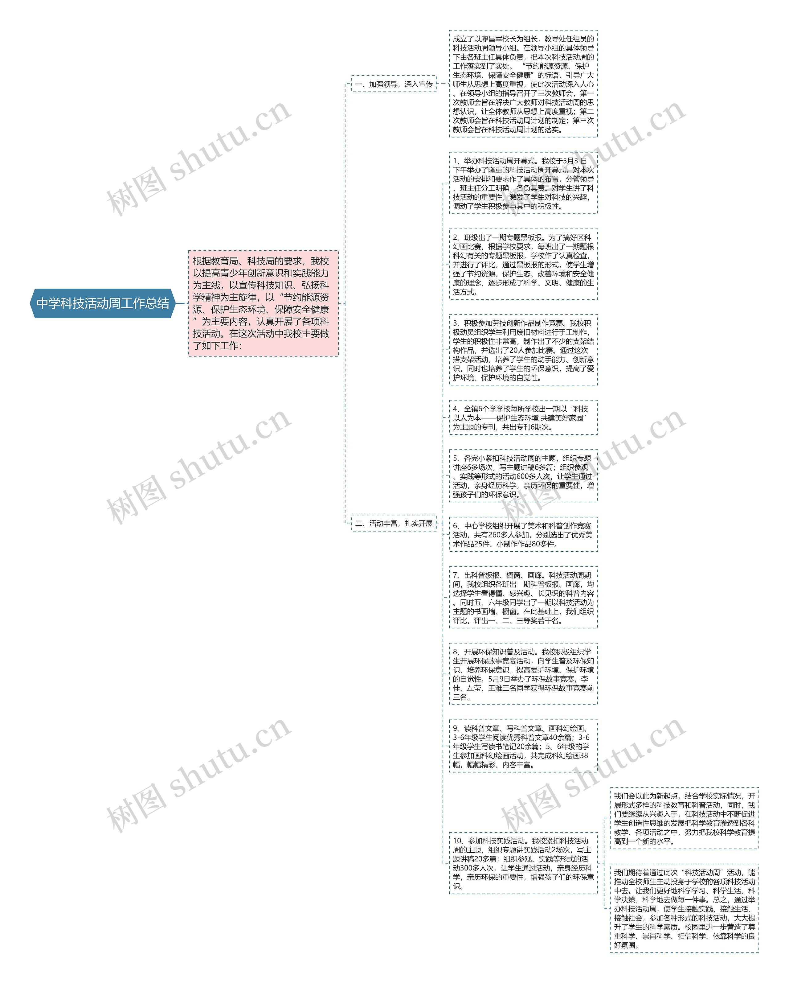 中学科技活动周工作总结